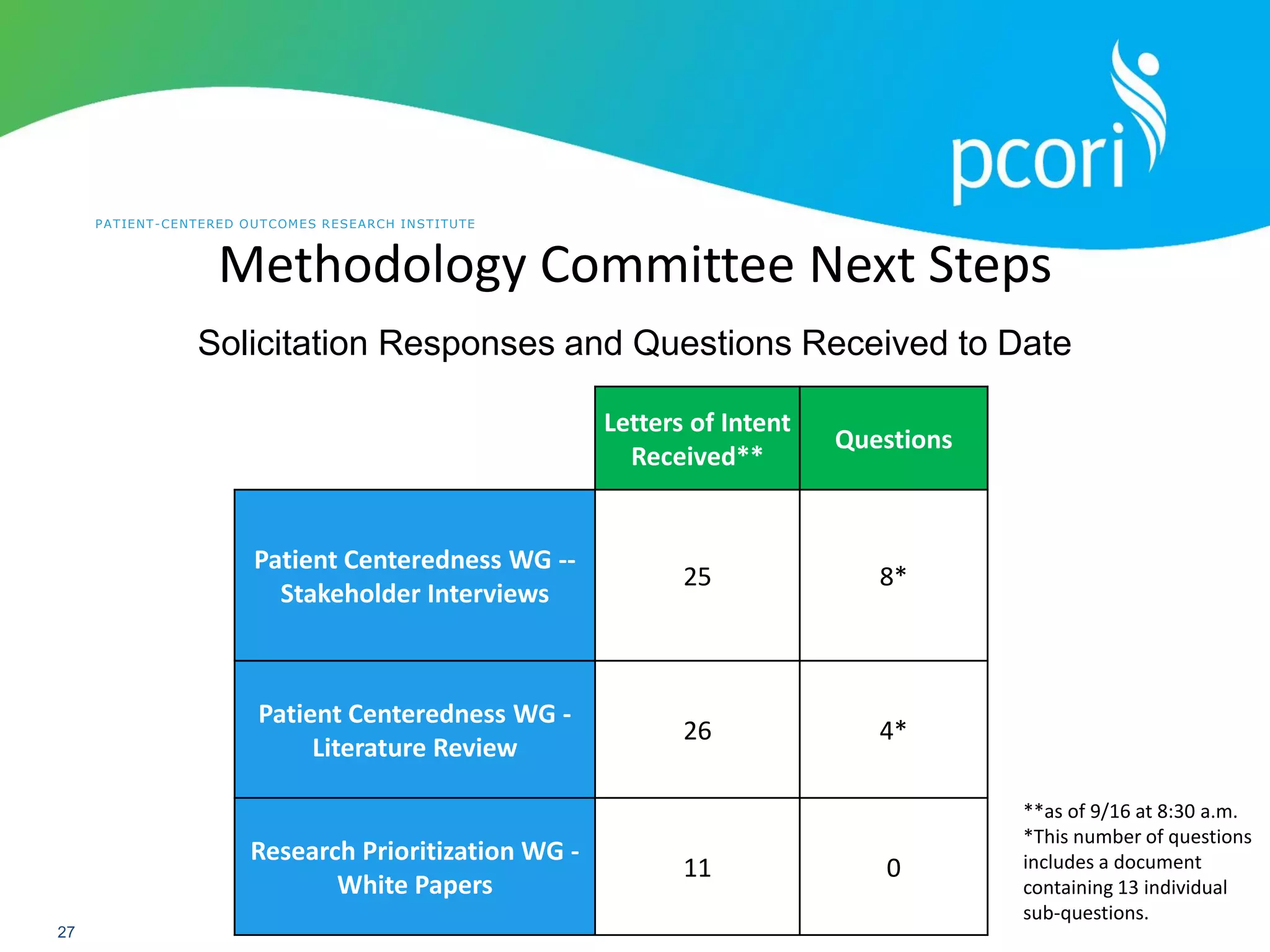 PATIENT-CENTERED OUTCOMES RESEARCH INSTITUTE
27
Solicitation Responses and Questions Received to Date
Methodology Committee Next Steps
Letters of Intent
Received**
Questions
Patient Centeredness WG --
Stakeholder Interviews
25 8*
Patient Centeredness WG -
Literature Review
26 4*
Research Prioritization WG -
White Papers
11 0
**as of 9/16 at 8:30 a.m.
*This number of questions
includes a document
containing 13 individual
sub-questions.
 