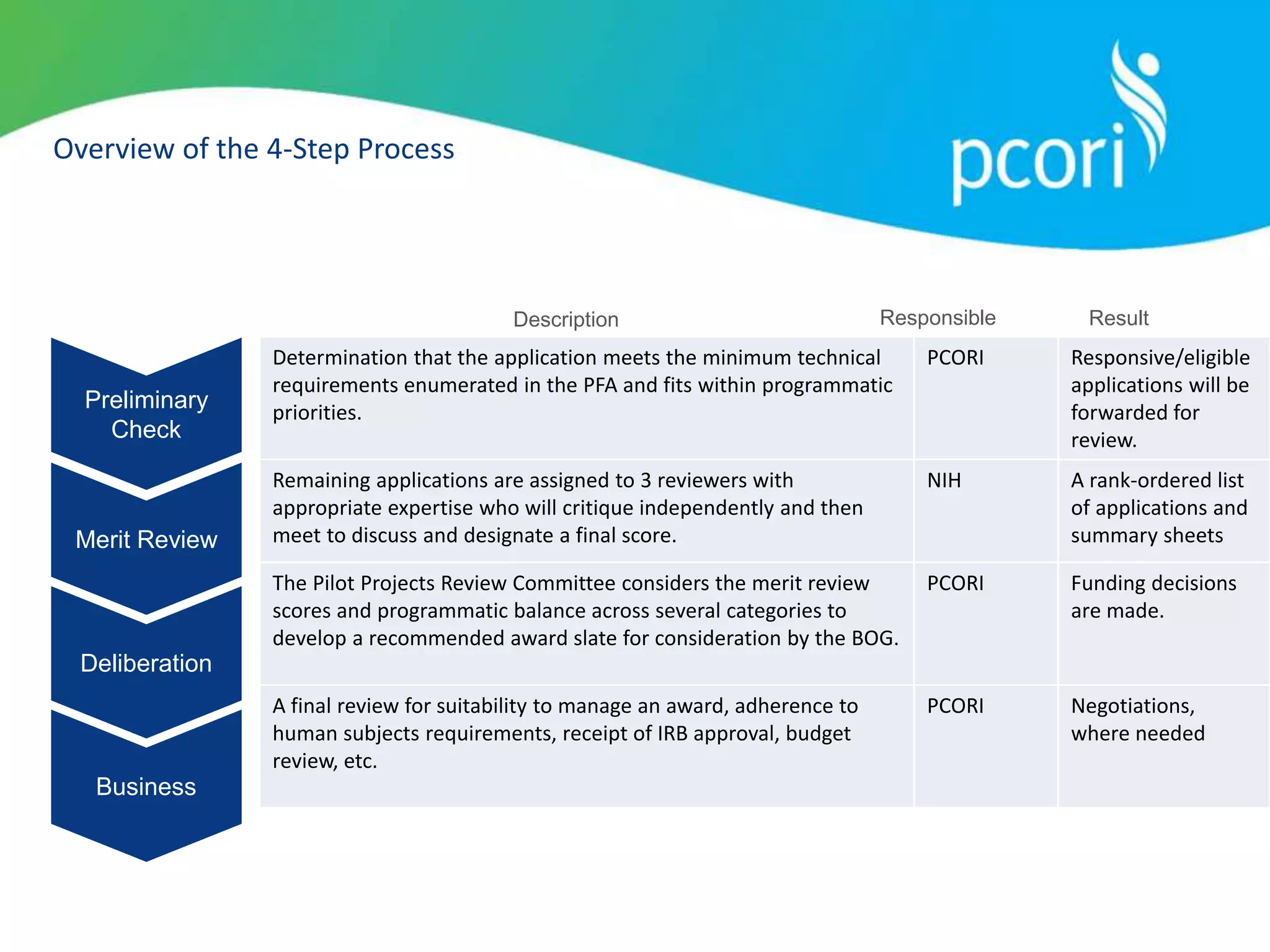 Overview of the 4-Step Process
Preliminary
Check
Merit Review
Deliberation
Business
Determination that the application meets the minimum technical
requirements enumerated in the PFA and fits within programmatic
priorities.
PCORI Responsive/eligible
applications will be
forwarded for
review.
Remaining applications are assigned to 3 reviewers with
appropriate expertise who will critique independently and then
meet to discuss and designate a final score.
NIH A rank-ordered list
of applications and
summary sheets
The Pilot Projects Review Committee considers the merit review
scores and programmatic balance across several categories to
develop a recommended award slate for consideration by the BOG.
PCORI Funding decisions
are made.
A final review for suitability to manage an award, adherence to
human subjects requirements, receipt of IRB approval, budget
review, etc.
PCORI Negotiations,
where needed
Description Responsible Result
 