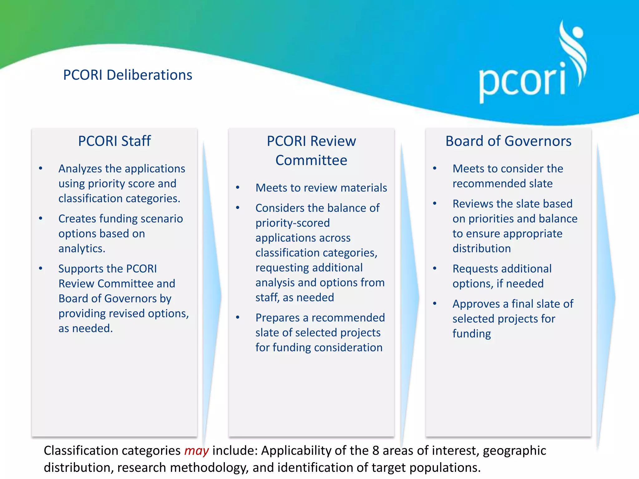PCORI Deliberations
PCORI Staff
• Analyzes the applications
using priority score and
classification categories.
• Creates funding scenario
options based on
analytics.
• Supports the PCORI
Review Committee and
Board of Governors by
providing revised options,
as needed.
PCORI Review
Committee
• Meets to review materials
• Considers the balance of
priority-scored
applications across
classification categories,
requesting additional
analysis and options from
staff, as needed
• Prepares a recommended
slate of selected projects
for funding consideration
Board of Governors
• Meets to consider the
recommended slate
• Reviews the slate based
on priorities and balance
to ensure appropriate
distribution
• Requests additional
options, if needed
• Approves a final slate of
selected projects for
funding
Classification categories may include: Applicability of the 8 areas of interest, geographic
distribution, research methodology, and identification of target populations.
 