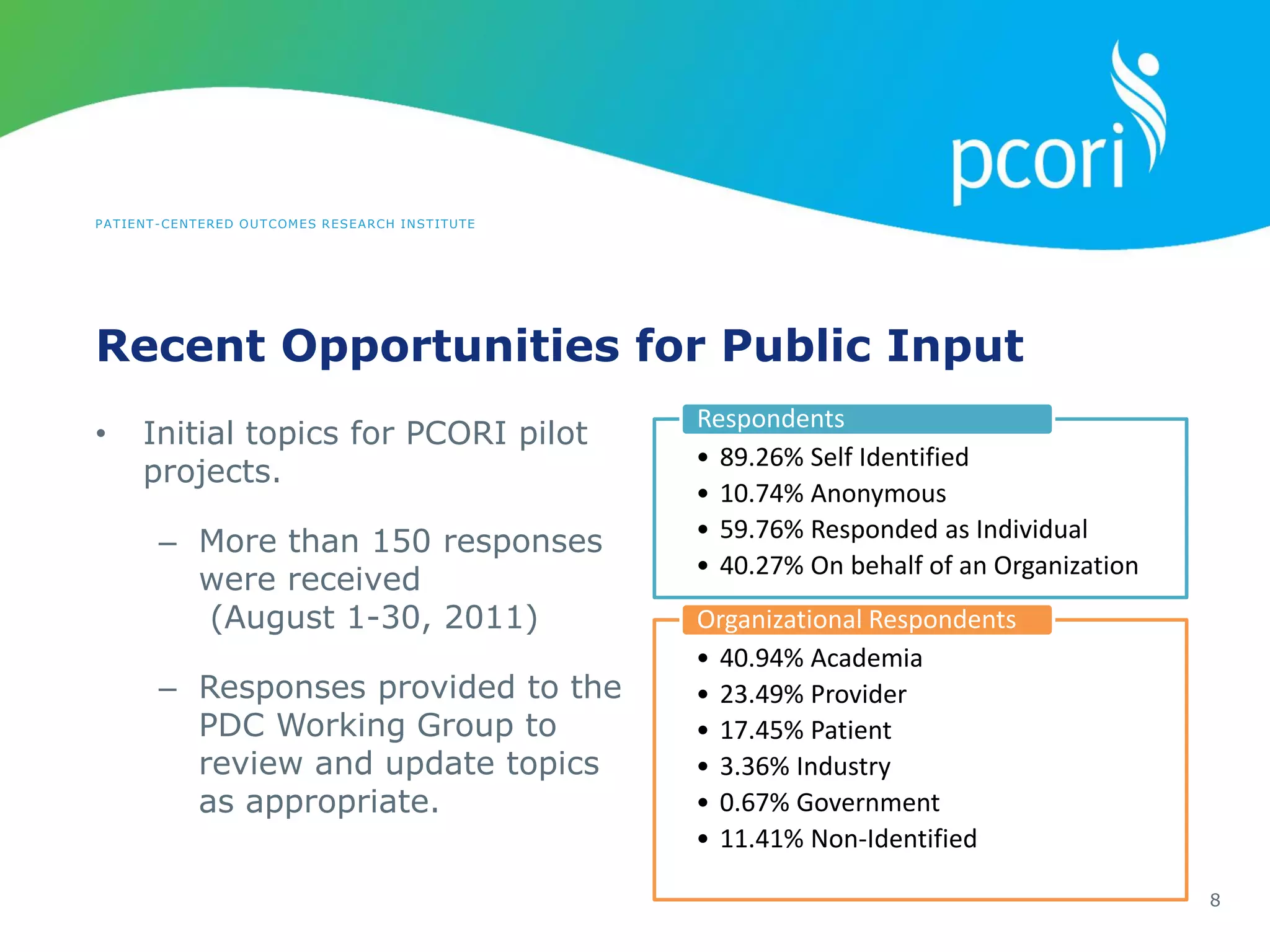 PATIENT-CENTERED OUTCOMES RESEARCH INSTITUTE
Recent Opportunities for Public Input
8
• Initial topics for PCORI pilot
projects.
– More than 150 responses
were received
(August 1-30, 2011)
– Responses provided to the
PDC Working Group to
review and update topics
as appropriate.
• 89.26% Self Identified
• 10.74% Anonymous
• 59.76% Responded as Individual
• 40.27% On behalf of an Organization
Respondents
• 40.94% Academia
• 23.49% Provider
• 17.45% Patient
• 3.36% Industry
• 0.67% Government
• 11.41% Non-Identified
Organizational Respondents
 