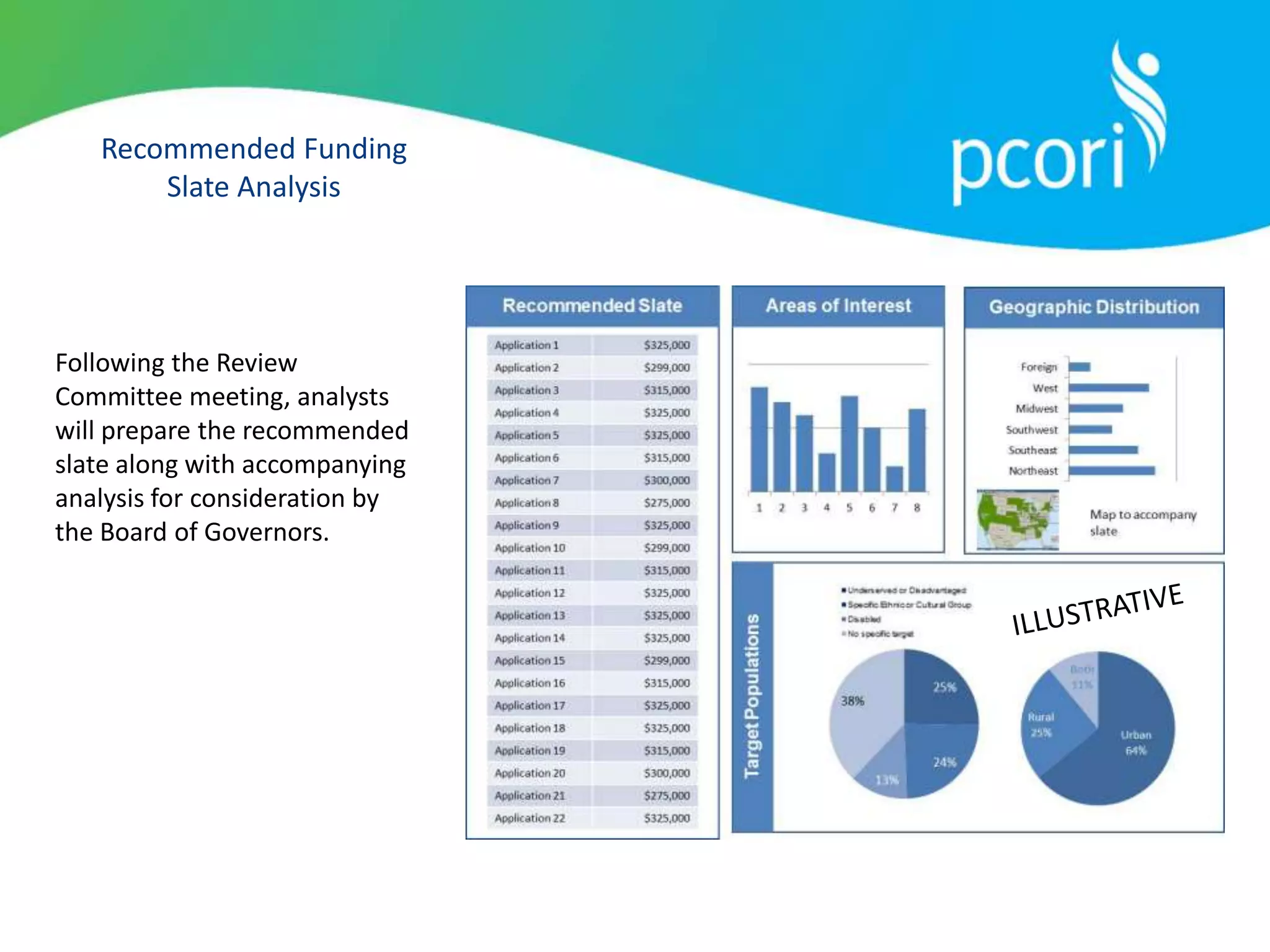 Recommended Funding
Slate Analysis
Following the Review
Committee meeting, analysts
will prepare the recommended
slate along with accompanying
analysis for consideration by
the Board of Governors.
 