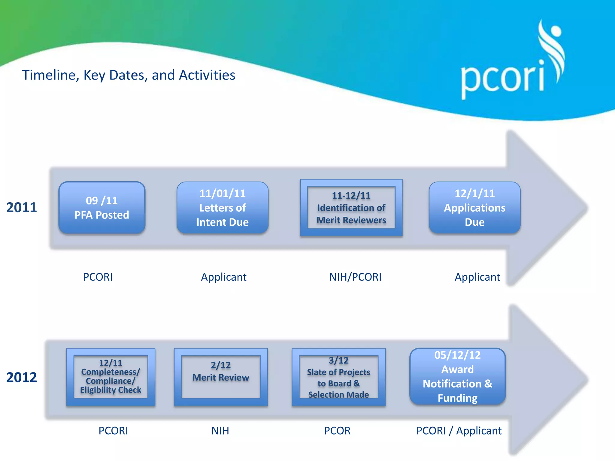 Timeline, Key Dates, and Activities
2011
09 /11
PFA Posted
11/01/11
Letters of
Intent Due
12/1/11
Applications
Due
11-12/11
Identification of
Merit Reviewers
2012
12/11
Completeness/
Compliance/
Eligibility Check
2/12
Merit Review
3/12
Slate of Projects
to Board &
Selection Made
05/12/12
Award
Notification &
Funding
PCORI Applicant NIH/PCORI Applicant
PCORI NIH PCOR PCORI / Applicant
 