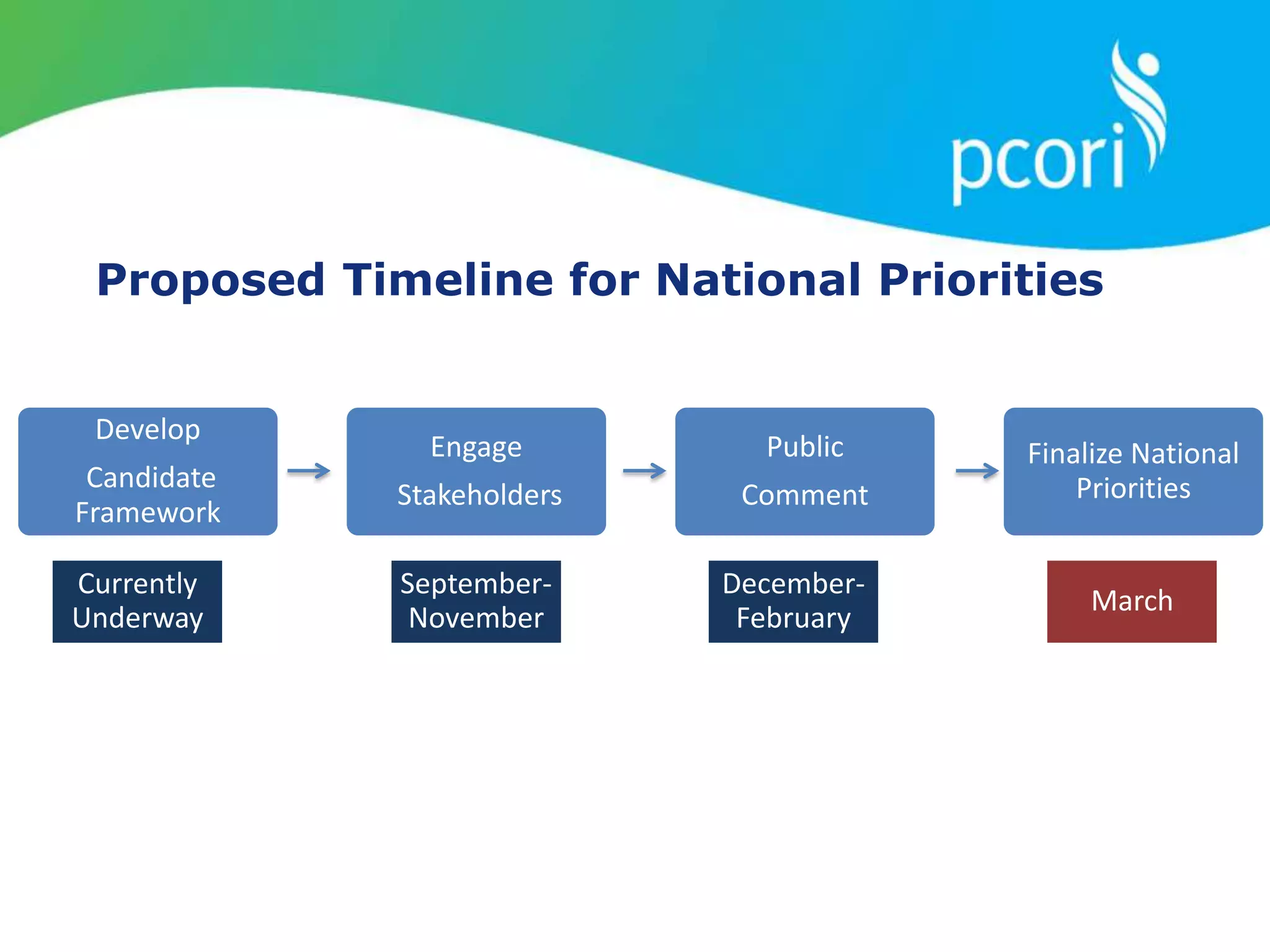 Develop
Candidate
Framework
Engage
Stakeholders
Public
Comment
Finalize National
Priorities
Currently
Underway
September-
November
December-
February
March
Proposed Timeline for National Priorities
 