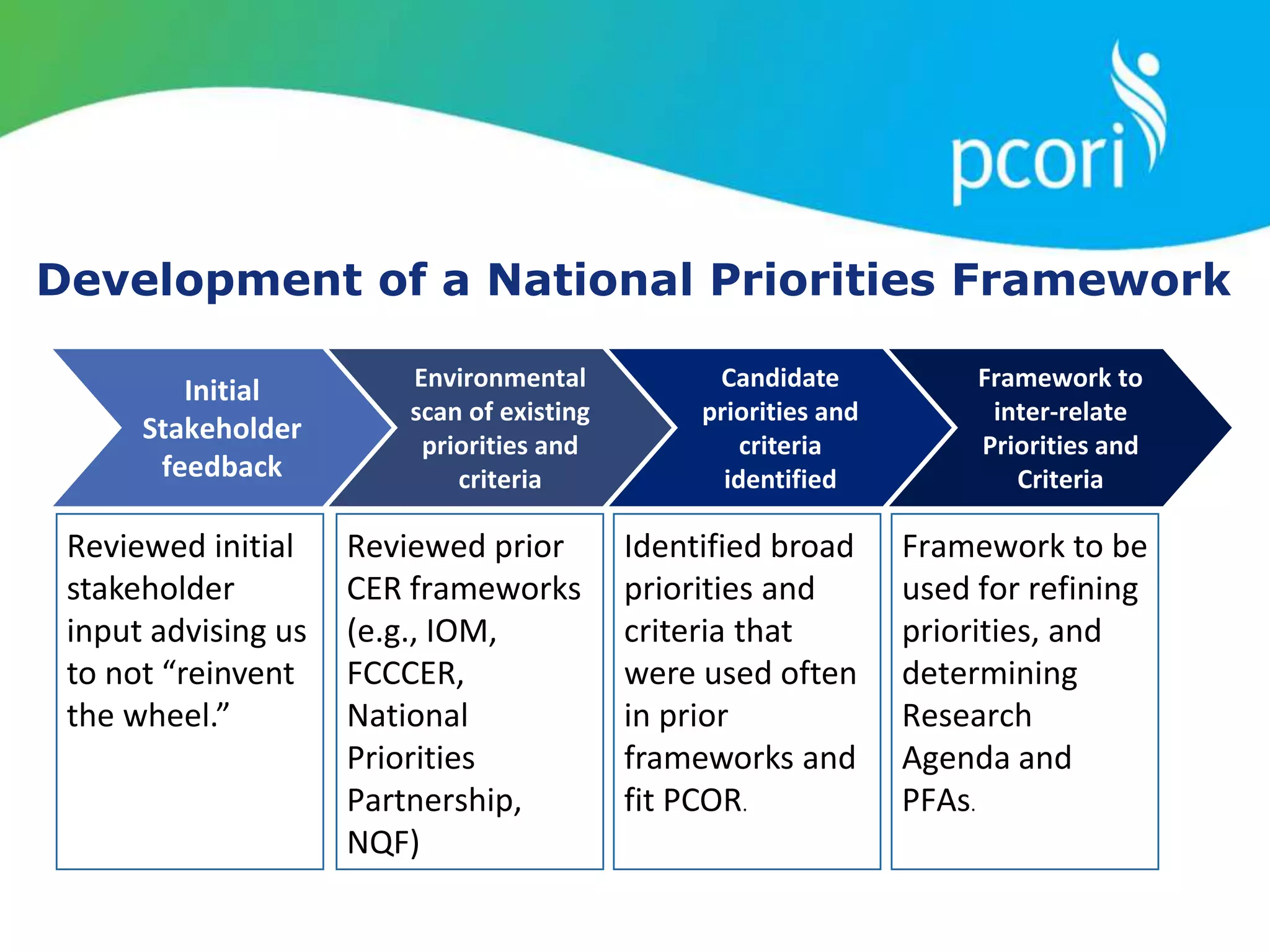 Environmental
scan of existing
priorities and
criteria
Candidate
priorities and
criteria
identified
Framework to
inter-relate
Priorities and
Criteria
Reviewed initial
stakeholder
input advising us
to not “reinvent
the wheel.”
Reviewed prior
CER frameworks
(e.g., IOM,
FCCCER,
National
Priorities
Partnership,
NQF)
Identified broad
priorities and
criteria that
were used often
in prior
frameworks and
fit PCOR.
Framework to be
used for refining
priorities, and
determining
Research
Agenda and
PFAs.
Initial
Stakeholder
feedback
Development of a National Priorities Framework
 