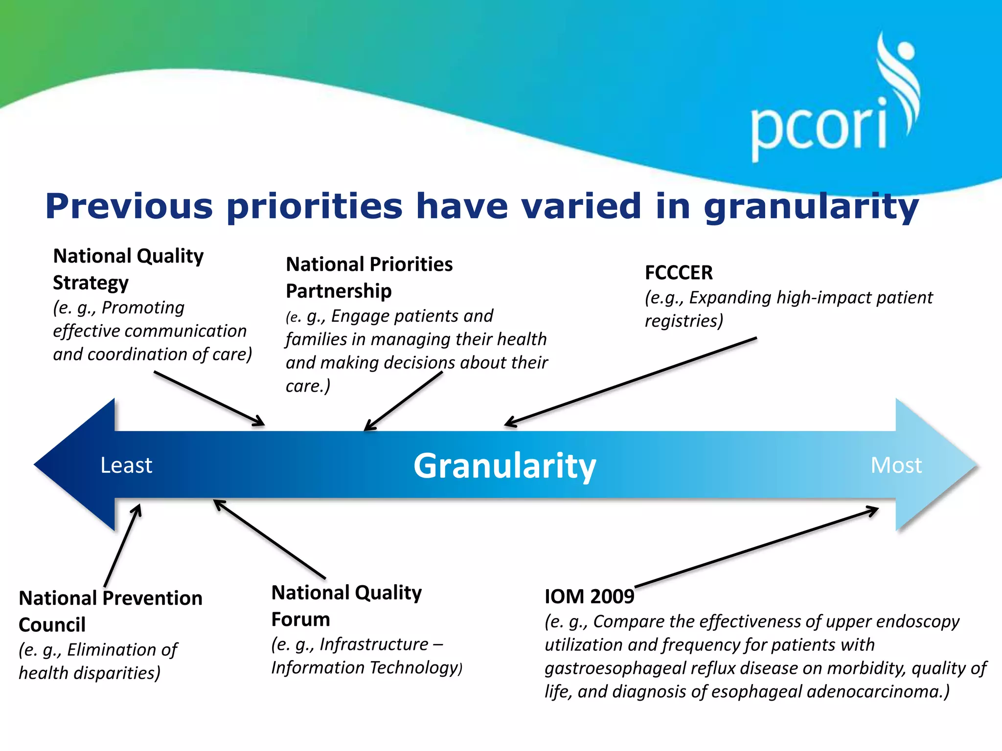 Previous priorities have varied in granularity
Granularity
IOM 2009
(e. g., Compare the effectiveness of upper endoscopy
utilization and frequency for patients with
gastroesophageal reflux disease on morbidity, quality of
life, and diagnosis of esophageal adenocarcinoma.)
National Priorities
Partnership
(e. g., Engage patients and
families in managing their health
and making decisions about their
care.)
National Prevention
Council
(e. g., Elimination of
health disparities)
FCCCER
(e.g., Expanding high-impact patient
registries)
National Quality
Forum
(e. g., Infrastructure –
Information Technology)
Least Most
National Quality
Strategy
(e. g., Promoting
effective communication
and coordination of care)
 