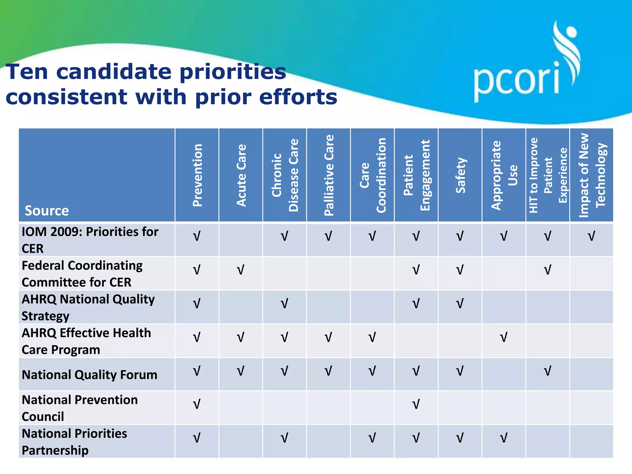 Ten candidate priorities
consistent with prior efforts
Source
Prevention
Acute
Care
Chronic
Disease
Care
Palliative
Care
Care
Coordination
Patient
Engagement
Safety
Appropriate
Use
HIT
to
Improve
Patient
Experience
Impact
of
New
Technology
IOM 2009: Priorities for
CER
√ √ √ √ √ √ √ √ √
Federal Coordinating
Committee for CER
√ √ √ √ √
AHRQ National Quality
Strategy
√ √ √ √
AHRQ Effective Health
Care Program
√ √ √ √ √ √
National Quality Forum √ √ √ √ √ √ √ √
National Prevention
Council
√ √
National Priorities
Partnership
√ √ √ √ √ √
 