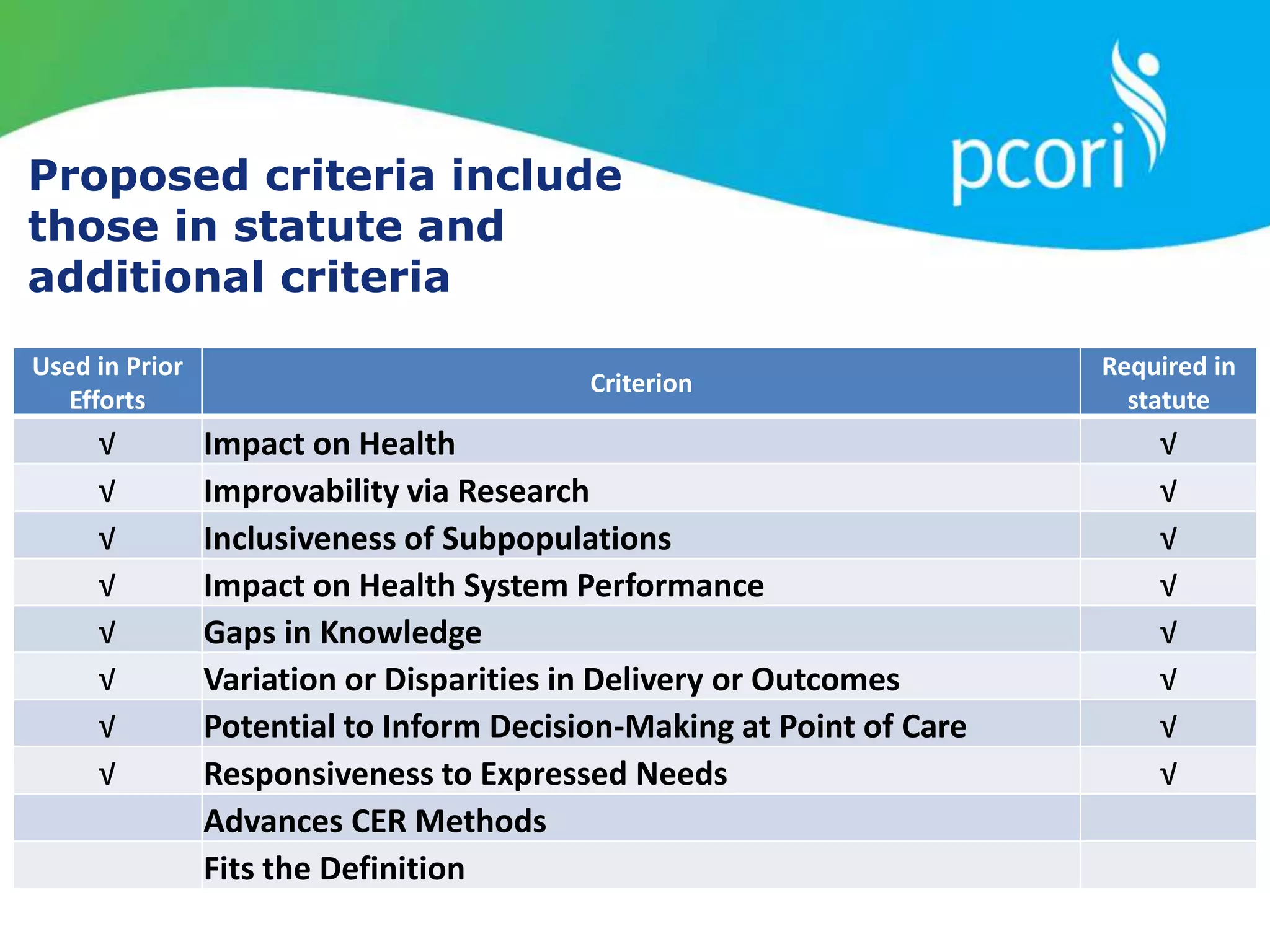 Proposed criteria include
those in statute and
additional criteria
Used in Prior
Efforts
Criterion
Required in
statute
√ Impact on Health √
√ Improvability via Research √
√ Inclusiveness of Subpopulations √
√ Impact on Health System Performance √
√ Gaps in Knowledge √
√ Variation or Disparities in Delivery or Outcomes √
√ Potential to Inform Decision-Making at Point of Care √
√ Responsiveness to Expressed Needs √
Advances CER Methods
Fits the Definition
 