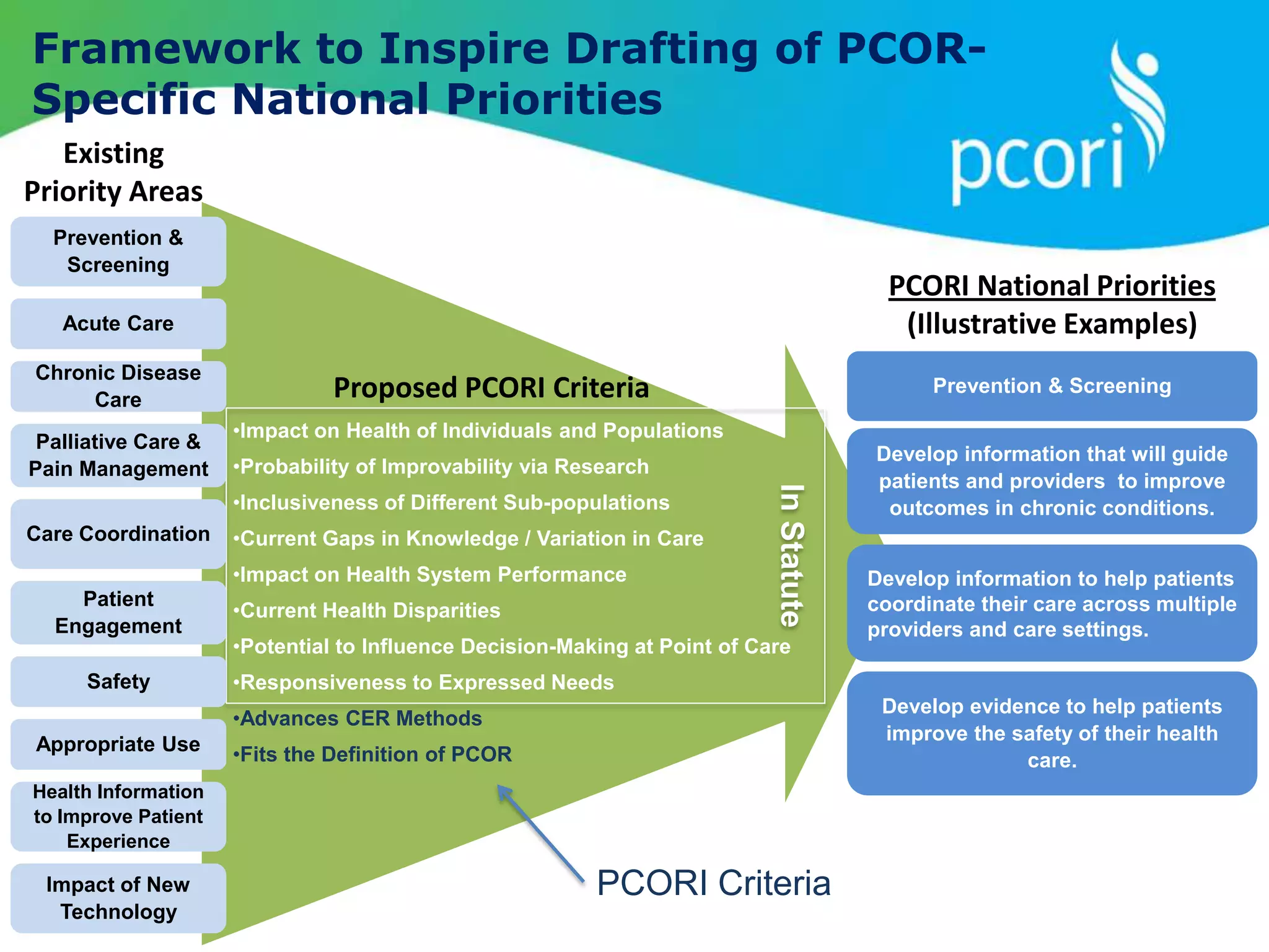 •Impact on Health of Individuals and Populations
•Probability of Improvability via Research
•Inclusiveness of Different Sub-populations
•Current Gaps in Knowledge / Variation in Care
•Impact on Health System Performance
•Current Health Disparities
•Potential to Influence Decision-Making at Point of Care
•Responsiveness to Expressed Needs
•Advances CER Methods
•Fits the Definition of PCOR
Framework to Inspire Drafting of PCOR-
Specific National Priorities
Health Information
to Improve Patient
Experience
Prevention &
Screening
Acute Care
Impact of New
Technology
PCORI National Priorities
(Illustrative Examples)
Prevention & Screening
Develop information that will guide
patients and providers to improve
outcomes in chronic conditions.
Develop information to help patients
coordinate their care across multiple
providers and care settings.
Develop evidence to help patients
improve the safety of their health
care.
Appropriate Use
PCORI Criteria
Proposed PCORI Criteria
Existing
Priority Areas
In
Statute
Chronic Disease
Care
Palliative Care &
Pain Management
Care Coordination
Patient
Engagement
Safety
 