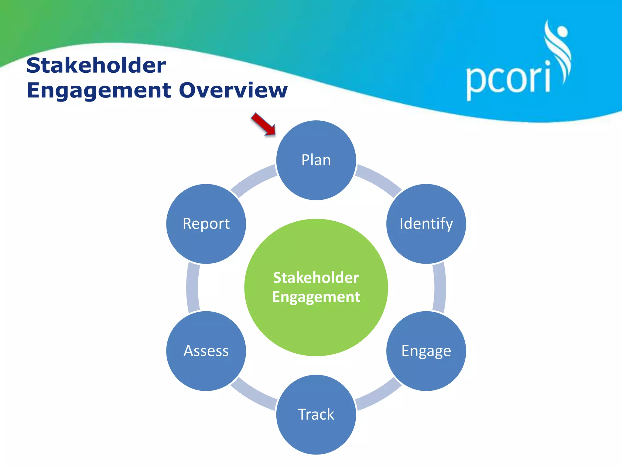 Stakeholder
Engagement Overview
Stakeholder
Engagement
Plan
Identify
Engage
Track
Assess
Report
 