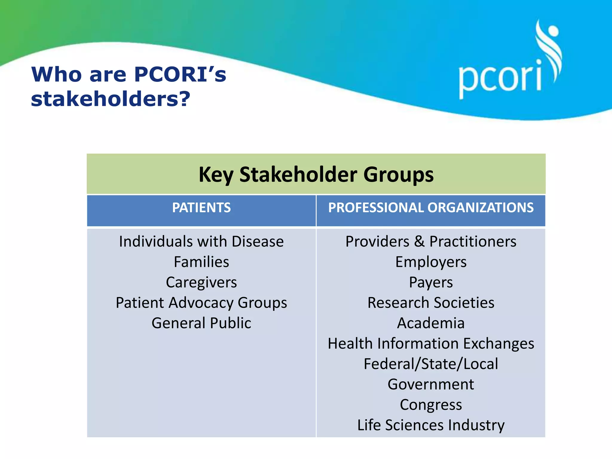 PATIENTS PROFESSIONAL ORGANIZATIONS
Individuals with Disease
Families
Caregivers
Patient Advocacy Groups
General Public
Providers & Practitioners
Employers
Payers
Research Societies
Academia
Health Information Exchanges
Federal/State/Local
Government
Congress
Life Sciences Industry
Who are PCORI’s
stakeholders?
Key Stakeholder Groups
 
