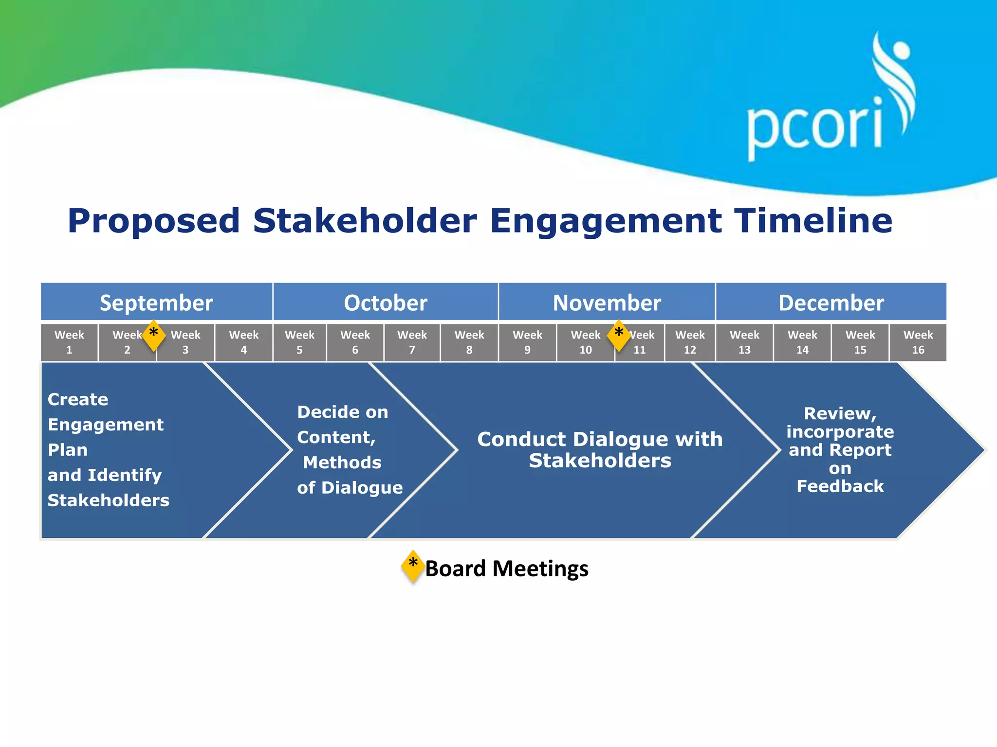 Proposed Stakeholder Engagement Timeline
Create
Engagement
Plan
and Identify
Stakeholders
Decide on
Content,
Methods
of Dialogue
Conduct Dialogue with
Stakeholders
Review,
incorporate
and Report
on
Feedback
September October November December
Week
1
Week
2
Week
3
Week
4
Week
5
Week
6
Week
7
Week
8
Week
9
Week
10
Week
11
Week
12
Week
13
Week
14
Week
15
Week
16
* *
* Board Meetings
*
 