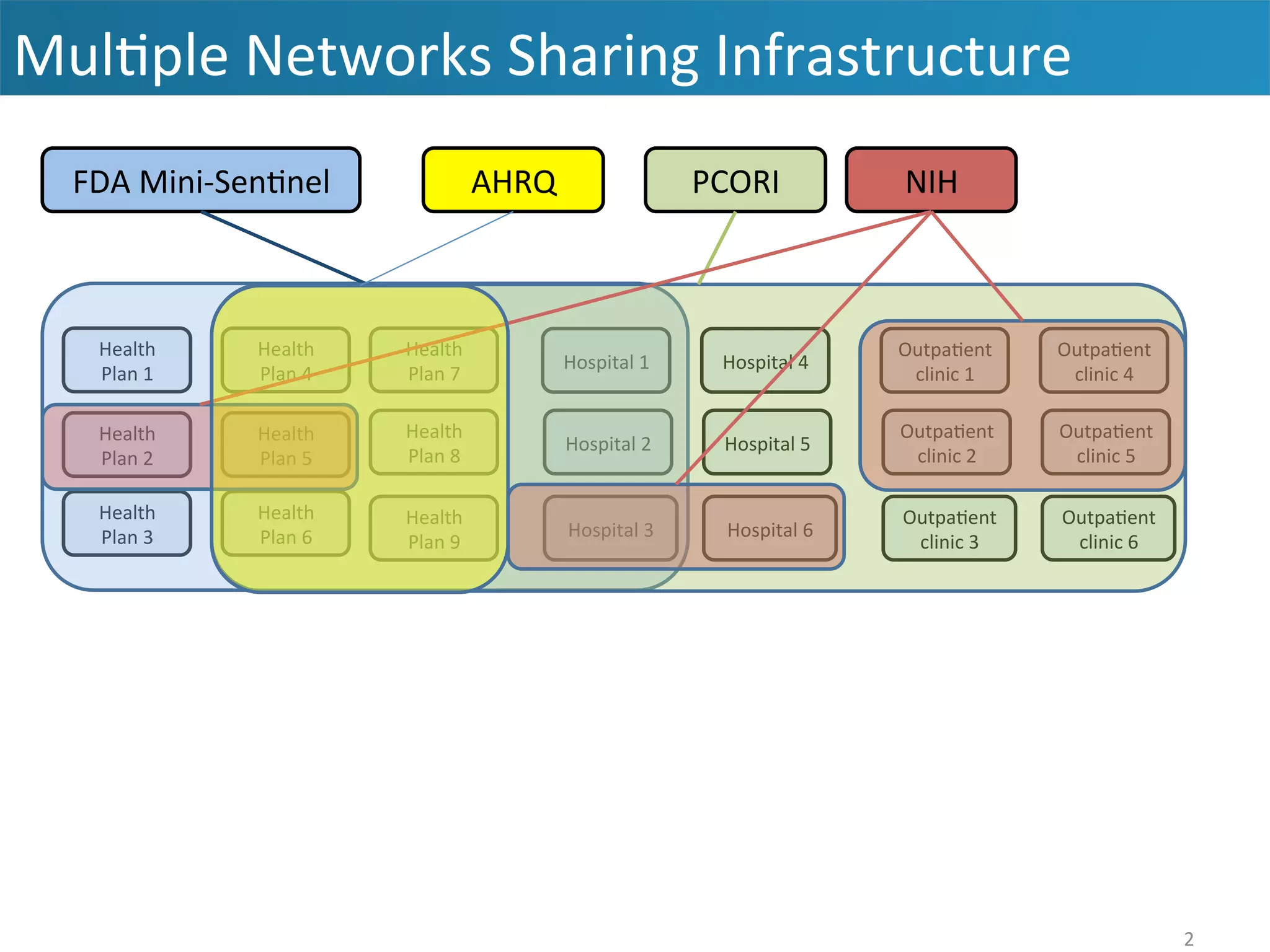 Mul&ple	
  Networks	
  Sharing	
  Infrastructure	
  
2	
  
FDA	
  Mini-­‐Sen&nel	
  
Health	
  
Plan	
  2	
  
Health	
  
Plan	
  1	
  
Health	
  
Plan	
  5	
  
Health	
  
Plan	
  4	
  
Health	
  
Plan	
  7	
  
Hospital	
  1	
  
Health	
  
Plan	
  3	
  
Health	
  
Plan	
  6	
  
Health	
  
Plan	
  8	
  
Hospital	
  3	
  
Health	
  
Plan	
  9	
  
Hospital	
  2	
  
Hospital	
  4	
  
Hospital	
  6	
  
Hospital	
  5	
  
Outpa&ent	
  	
  
clinic	
  1	
  
Outpa&ent	
  	
  
clinic	
  3	
  
Outpa&ent	
  	
  
clinic	
  2	
  
Outpa&ent	
  	
  
clinic	
  4	
  
Outpa&ent	
  	
  
clinic	
  6	
  
Outpa&ent	
  	
  
clinic	
  5	
  
PCORI	
   NIH	
  AHRQ	
  
 