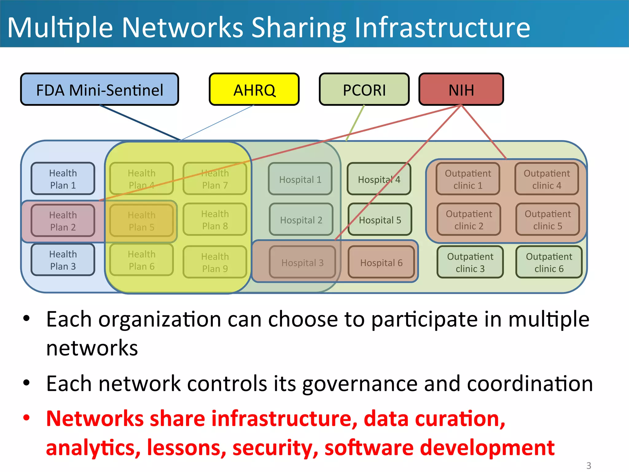 Mul&ple	
  Networks	
  Sharing	
  Infrastructure	
  
3	
  
FDA	
  Mini-­‐Sen&nel	
  
Health	
  
Plan	
  2	
  
Health	
  
Plan	
  1	
  
Health	
  
Plan	
  5	
  
Health	
  
Plan	
  4	
  
Health	
  
Plan	
  7	
  
Hospital	
  1	
  
Health	
  
Plan	
  3	
  
Health	
  
Plan	
  6	
  
Health	
  
Plan	
  8	
  
Hospital	
  3	
  
Health	
  
Plan	
  9	
  
Hospital	
  2	
  
Hospital	
  4	
  
Hospital	
  6	
  
Hospital	
  5	
  
Outpa&ent	
  	
  
clinic	
  1	
  
Outpa&ent	
  	
  
clinic	
  3	
  
Outpa&ent	
  	
  
clinic	
  2	
  
Outpa&ent	
  	
  
clinic	
  4	
  
Outpa&ent	
  	
  
clinic	
  6	
  
Outpa&ent	
  	
  
clinic	
  5	
  
PCORI	
   NIH	
  AHRQ	
  
•  Each	
  organiza&on	
  can	
  choose	
  to	
  par&cipate	
  in	
  mul&ple	
  
networks	
  
•  Each	
  network	
  controls	
  its	
  governance	
  and	
  coordina&on	
  
•  Networks	
  share	
  infrastructure,	
  data	
  cura7on,	
  
analy7cs,	
  lessons,	
  security,	
  so?ware	
  development	
  	
  
 