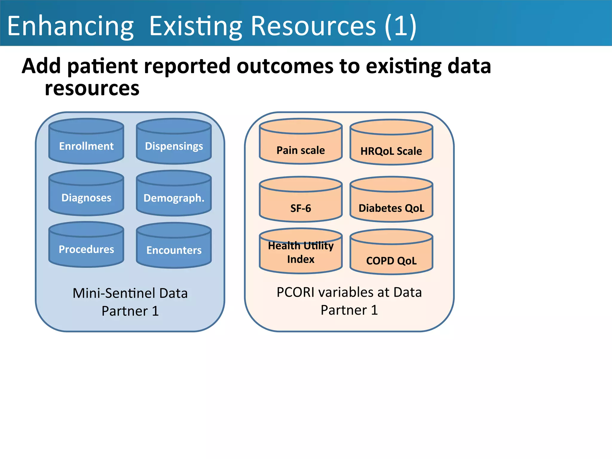 Enhancing	
  	
  Exis&ng	
  Resources	
  (1)	
  
Add	
  pa7ent	
  reported	
  outcomes	
  to	
  exis7ng	
  data	
  
resources	
  
Mini-­‐Sen&nel	
  Data	
  
Partner	
  1	
  
Enrollment	
  
Diagnoses	
  
Procedures	
  
Dispensings	
  
Demograph.	
  
Encounters	
  
PCORI	
  variables	
  at	
  Data	
  
Partner	
  1	
  
Pain	
  scale	
  
SF-­‐6	
  
Health	
  U7lity	
  
Index	
  
HRQoL	
  Scale	
  	
  
	
  
	
  
	
  
Diabetes	
  QoL	
  
COPD	
  QoL	
  	
  
 