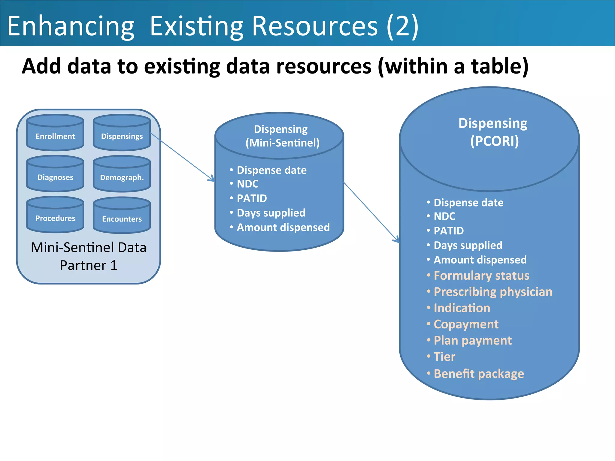 Mini-­‐Sen&nel	
  Data	
  
Partner	
  1	
  
Enhancing	
  	
  Exis&ng	
  Resources	
  (2)	
  
Enrollment	
  
Diagnoses	
  
Procedures	
  
Dispensings	
  
Demograph.	
  
Encounters	
  
Add	
  data	
  to	
  exis7ng	
  data	
  resources	
  (within	
  a	
  table)	
  
• Dispense	
  date	
  
• NDC	
  
• PATID	
  
• Days	
  supplied	
  
• Amount	
  dispensed	
  
Dispensing	
  
	
  (Mini-­‐Sen7nel)	
  
• Dispense	
  date	
  
• NDC	
  
• PATID	
  
• Days	
  supplied	
  
• Amount	
  dispensed	
  
• Formulary	
  status	
  
• Prescribing	
  physician	
  
• Indica7on	
  	
  
• Copayment	
  
• Plan	
  payment	
  
• Tier	
  
• Beneﬁt	
  package	
  
Dispensing	
  
	
  (PCORI)	
  
 