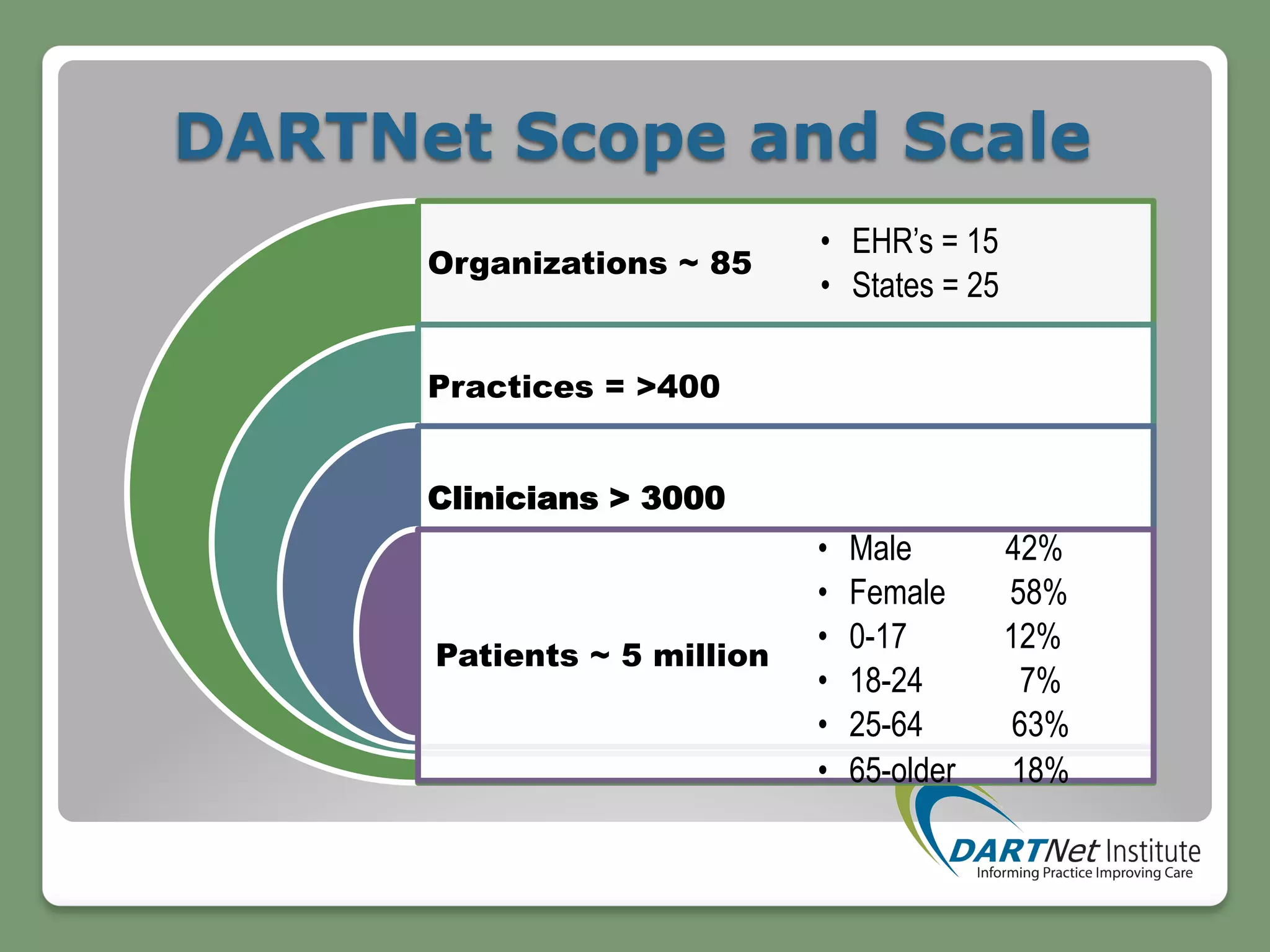 DARTNet Scope and Scale
Organizations ~ 85
Practices = >400
Clinicians > 3000
Patients ~ 5 million
•  EHR’s = 15
•  States = 25
•  Male 42%
•  Female 58%
•  0-17 12%
•  18-24 7%
•  25-64 63%
•  65-older 18%
 