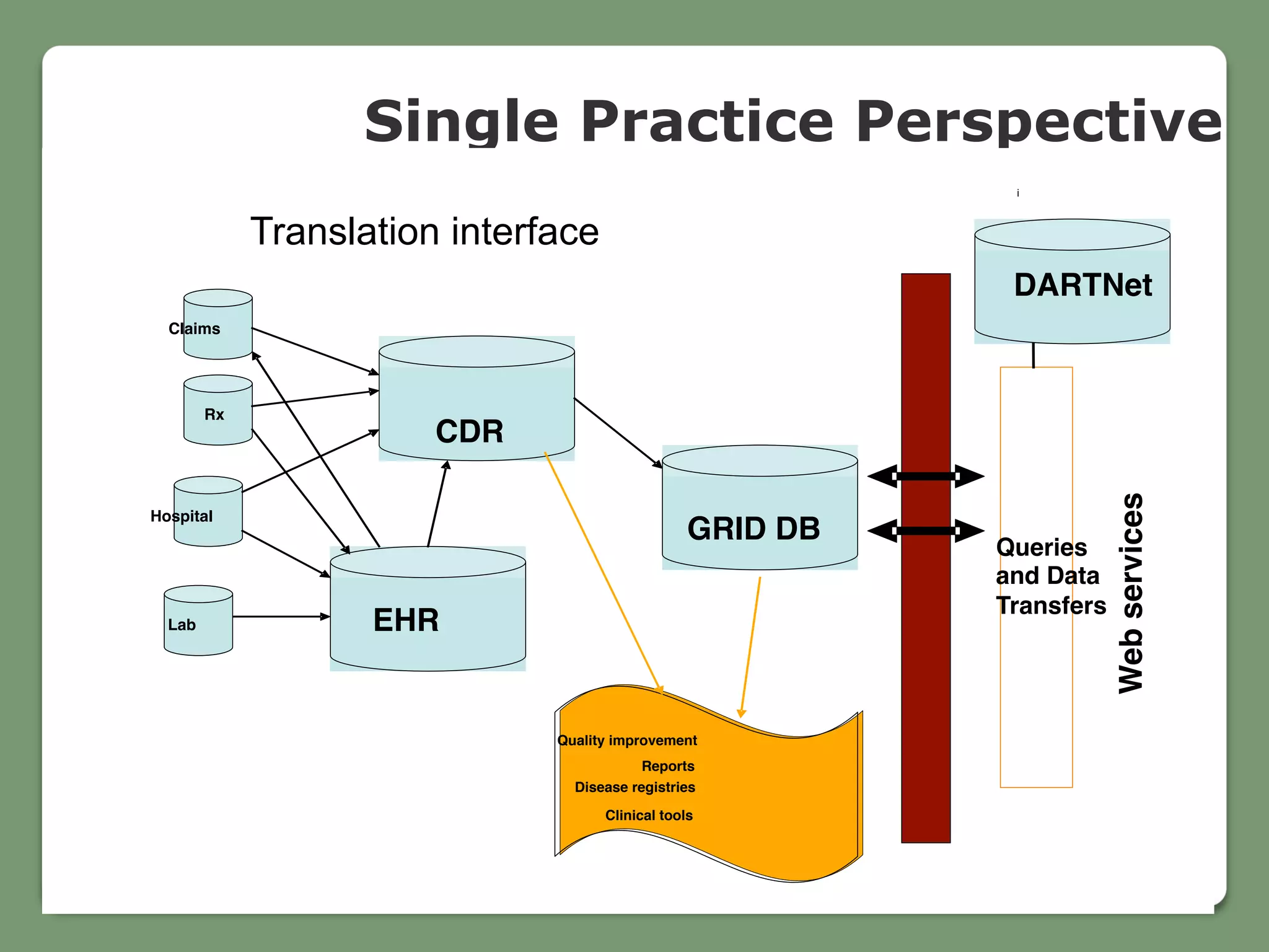 Single Practice Perspective
i
CDR
GRID DB
DARTNet
Webservices
Claims
Rx
Quality improvement
Reports
Disease registries
Clinical tools
Translation interface
EHRLab
Hospital
Queries
and Data
Transfers!
 