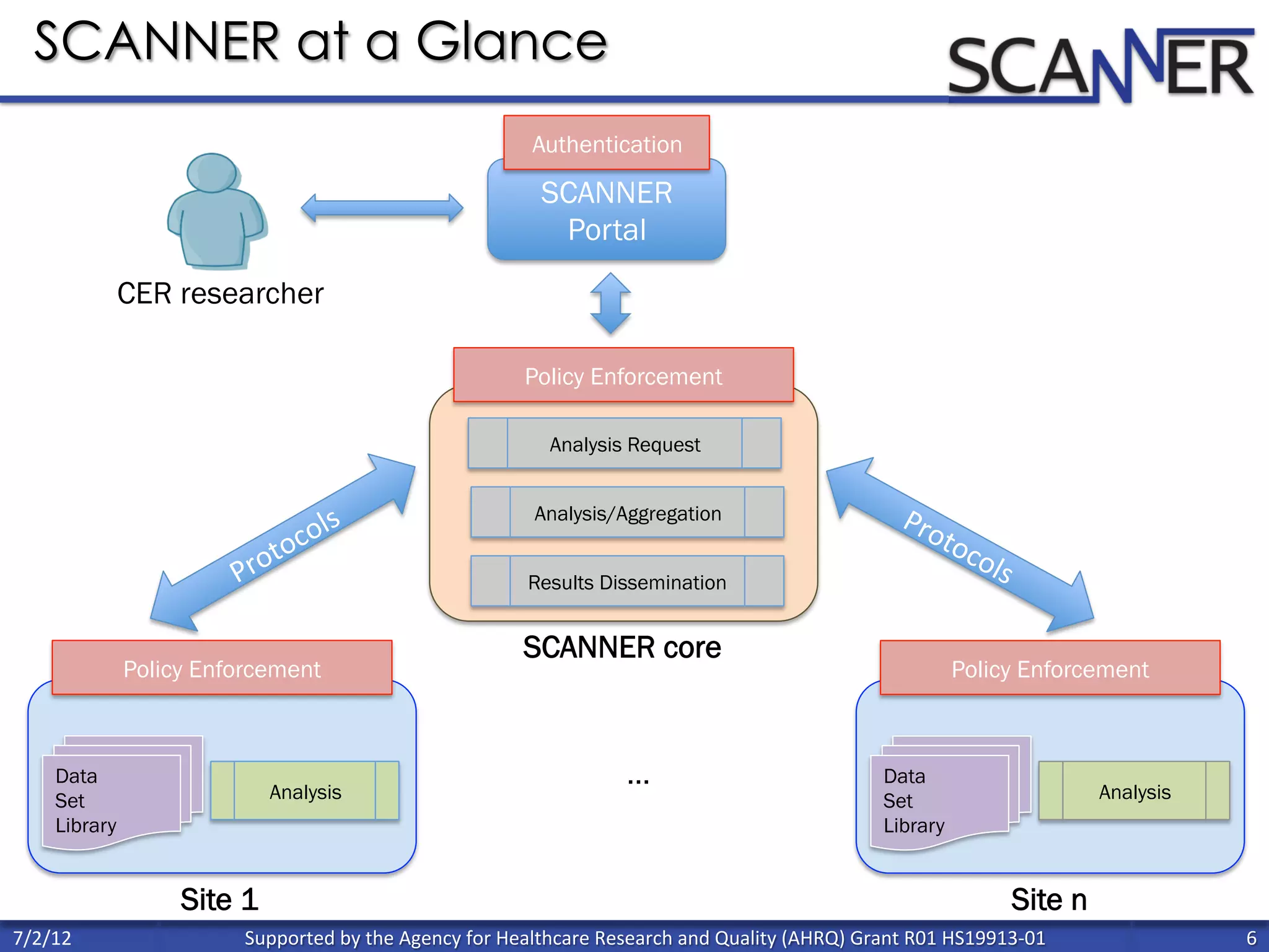 Supported	
  by	
  the	
  Agency	
  for	
  Healthcare	
  Research	
  and	
  Quality	
  (AHRQ)	
  Grant	
  R01	
  HS19913-­‐01	
   6	
  
	
  
7/2/12	
  
SCANNER at a Glance
Data
Set
Library
Analysis
Policy Enforcement
SCANNER
Portal
Site 1
Data
Set
Library
Analysis
Policy Enforcement
Site n
Protocols
…
CER researcher
Analysis/Aggregation
Policy Enforcement
Results Dissemination
SCANNER core
Authentication
Analysis Request
 