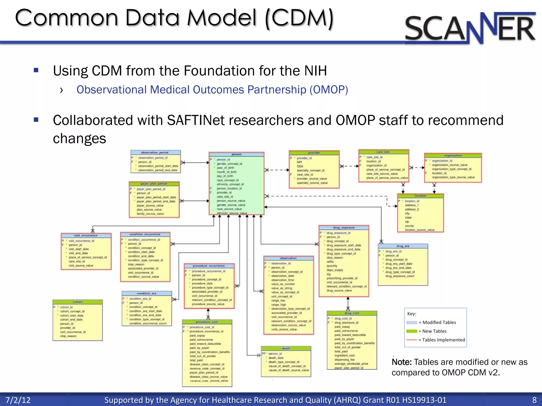 Supported	
  by	
  the	
  Agency	
  for	
  Healthcare	
  Research	
  and	
  Quality	
  (AHRQ)	
  Grant	
  R01	
  HS19913-­‐01	
   8	
  
	
  
7/2/12	
  
§  Using CDM from the Foundation for the NIH
›  Observational Medical Outcomes Partnership (OMOP)
§  Collaborated with SAFTINet researchers and OMOP staff to recommend
changes
Common Data Model (CDM)
Note: Tables are modified or new as
compared to OMOP CDM v2.
 