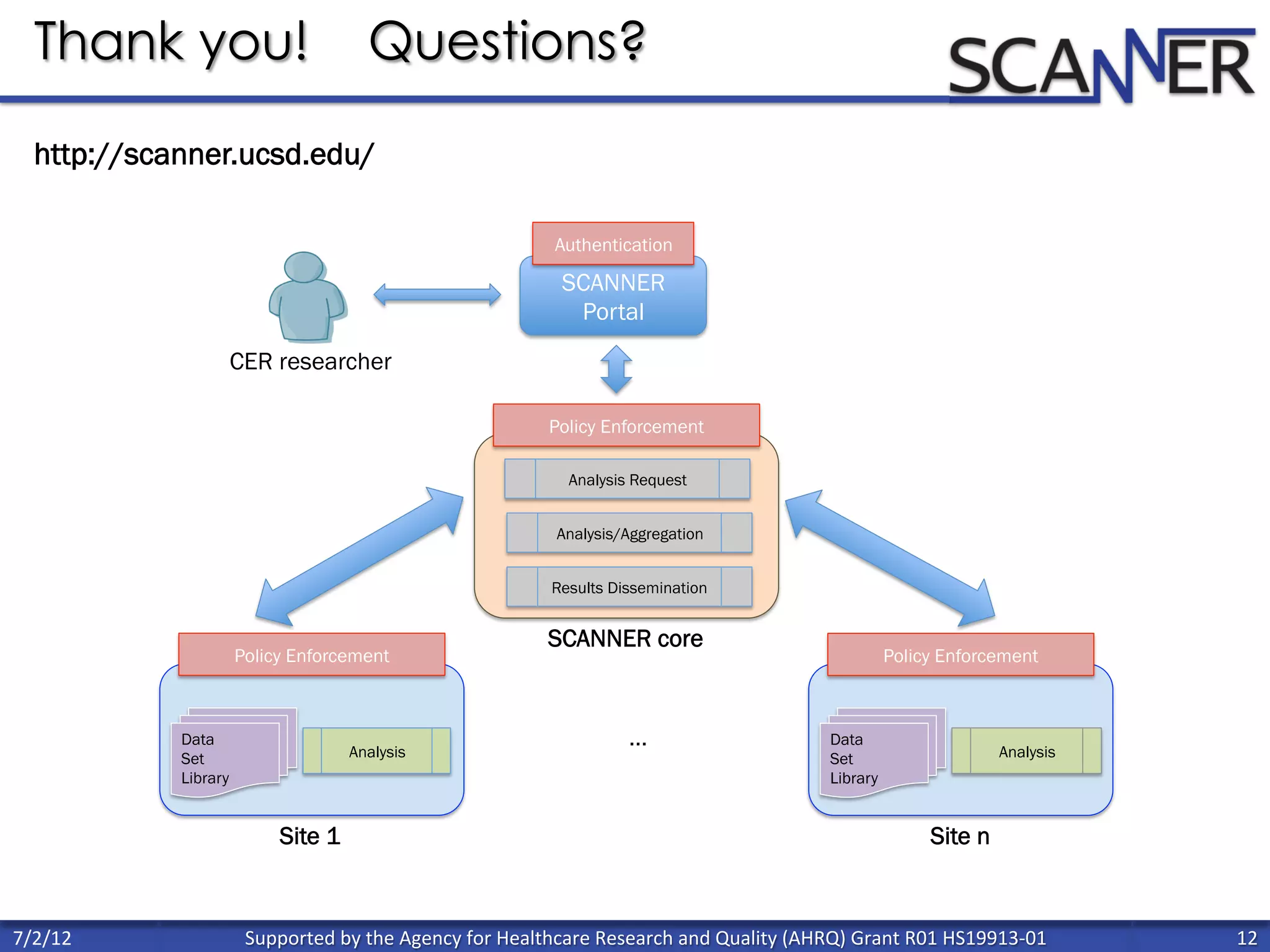 Supported	
  by	
  the	
  Agency	
  for	
  Healthcare	
  Research	
  and	
  Quality	
  (AHRQ)	
  Grant	
  R01	
  HS19913-­‐01	
   12	
  
	
  
7/2/12	
  
Thank you! Questions?
!
!
!
Data
Set
Library
Analysis
Policy Enforcement
SCANNER
Portal
Site 1
Data
Set
Library
Analysis
Policy Enforcement
Site n
…
CER researcher
Analysis/Aggregation
Policy Enforcement
Results Dissemination
SCANNER core
Authentication
Analysis Request
http://scanner.ucsd.edu/
 