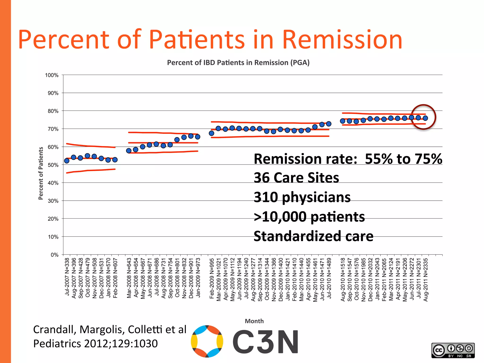Percent	
  of	
  Pa9ents	
  in	
  Remission	
  	
  
0%
10%
20%
30%
40%
50%
60%
70%
80%
90%
100%
Jul-2007N=338
Aug-2007N=396
Sep-2007N=428
Oct-2007N=479
Nov-2007N=508
Dec-2007N=531
Jan-2008N=570
Feb-2008N=607
Mar-2008N=643
Apr-2008N=654
May-2008N=667
Jun-2008N=671
Jul-2008N=686
Aug-2008N=731
Sep-2008N=754
Oct-2008N=801
Nov-2008N=832
Dec-2008N=901
Jan-2009N=973
Feb-2009N=995
Mar-2009N=1021
Apr-2009N=1070
May-2009N=1112
Jun-2009N=1194
Jul-2009N=1240
Aug-2009N=1277
Sep-2009N=1314
Oct-2009N=1344
Nov-2009N=1366
Dec-2009N=1400
Jan-2010N=1421
Feb-2010N=1410
Mar-2010N=1440
Apr-2010N=1455
May-2010N=1461
Jun-2010N=1471
Jul-2010N=1489
Aug-2010N=1518
Sep-2010N=1547
Oct-2010N=1576
Nov-2010N=1985
Dec-2010N=2032
Jan-2011N=2043
Feb-2011N=2065
Mar-2011N=2124
Apr-2011N=2191
May-2011N=2206
Jun-2011N=2272
Jul-2011N=2301
Aug-2011N=2335
Percent	
  of	
  Pa8ents	
  
Month	
  
Percent	
  of	
  IBD	
  Pa8ents	
  in	
  Remission	
  (PGA)	
  
Crandall,	
  Margolis,	
  Colle]	
  et	
  al	
  
Pediatrics	
  2012;129:1030	
  
Remission	
  rate:	
  	
  55%	
  to	
  75%	
  
36	
  Care	
  Sites	
  
310	
  physicians	
  
>10,000	
  pa8ents	
  
Standardized	
  care	
  
	
  
 