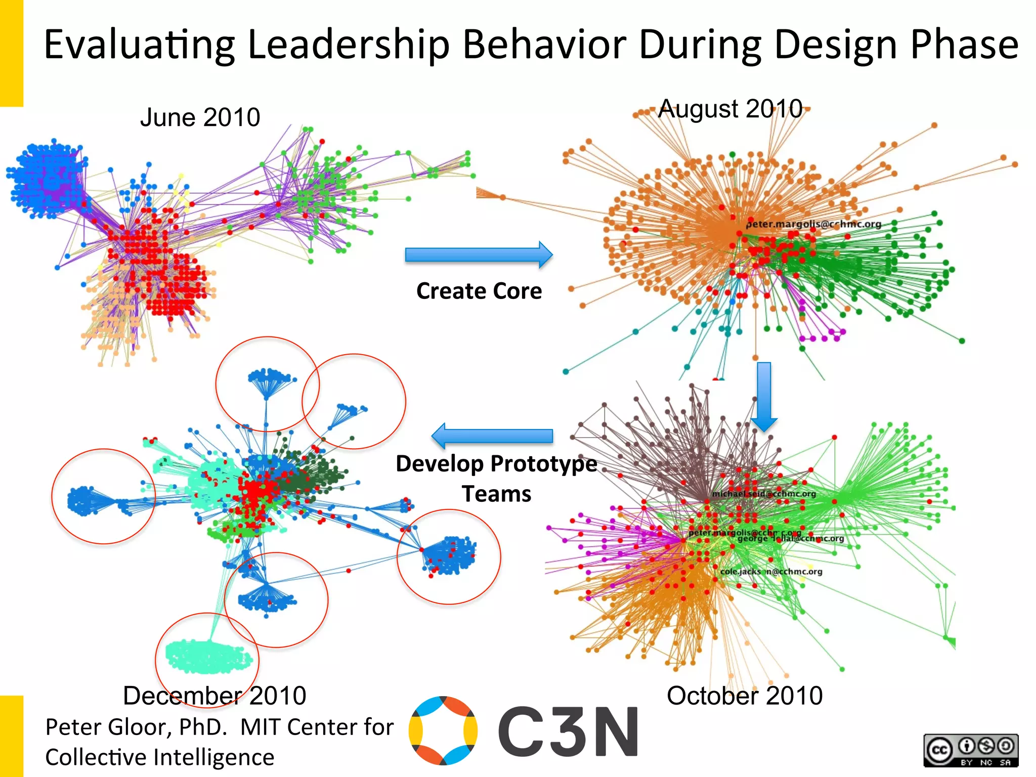 Evalua9ng	
  Leadership	
  Behavior	
  During	
  Design	
  Phase	
  
June 2010 August 2010
October 2010December 2010
Create	
  Core	
  
Develop	
  Prototype	
  
Teams	
  
Peter	
  Gloor,	
  PhD.	
  	
  MIT	
  Center	
  for	
  
Collec9ve	
  Intelligence	
  
 