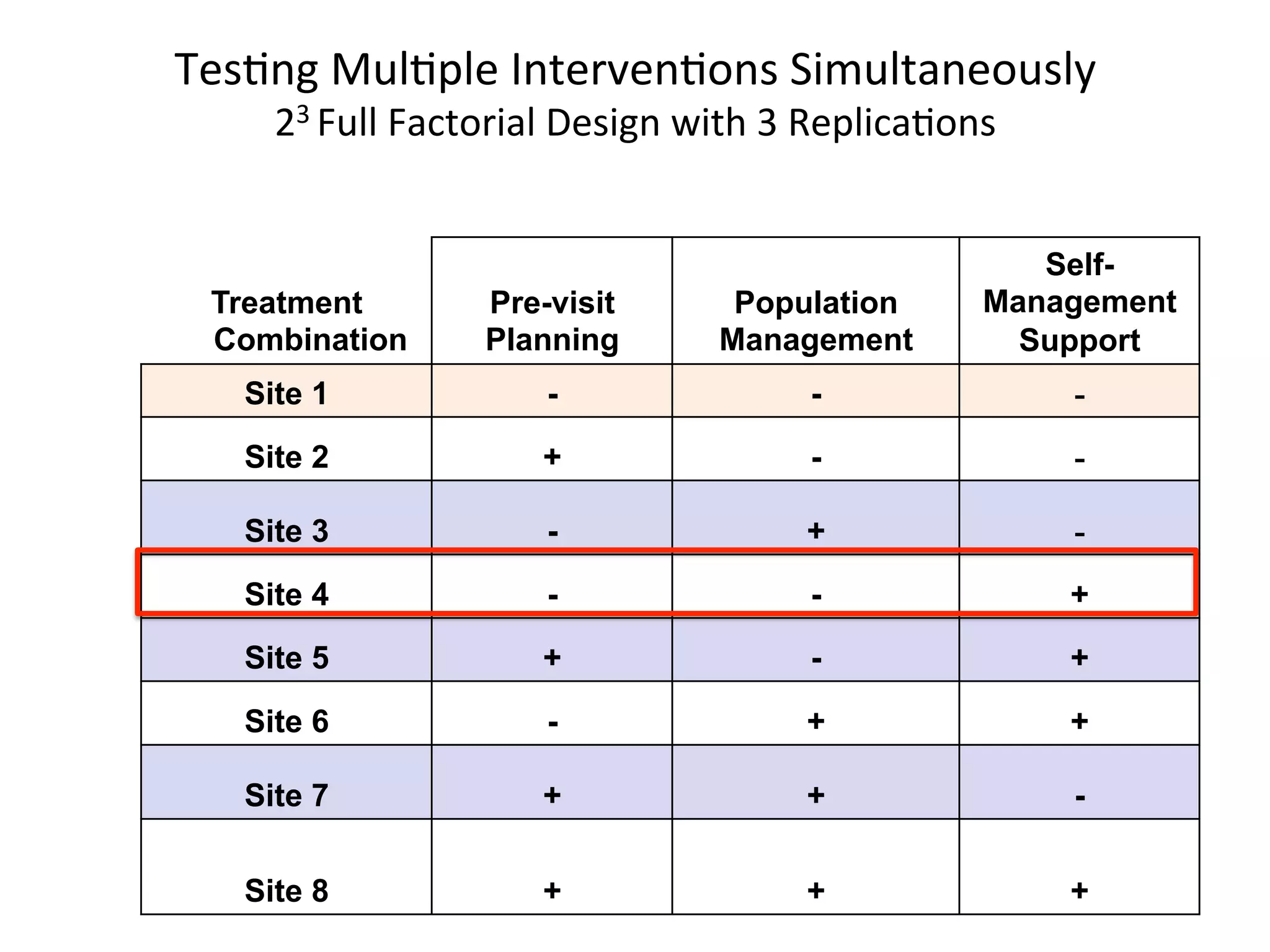 Tes9ng	
  Mul9ple	
  Interven9ons	
  Simultaneously	
  
23	
  Full	
  Factorial	
  Design	
  with	
  3	
  Replica9ons	
  
Treatment
Combination
Pre-visit
Planning
Population
Management
Self-
Management
Support
Site 1 - - -
Site 2 + - -
Site 3 - + -
Site 4 - - +
Site 5 + - +
Site 6 - + +
Site 7 + + -
Site 8 + + +
 