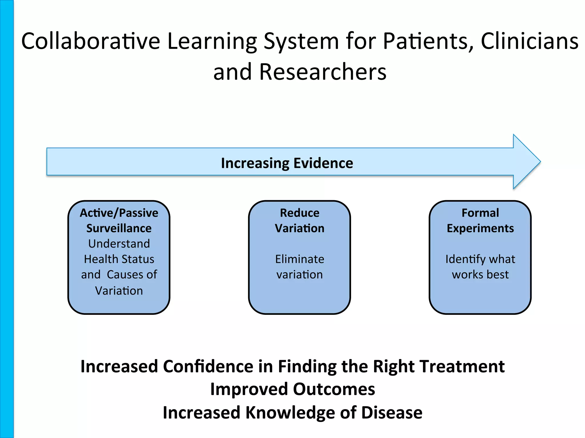 Collabora9ve	
  Learning	
  System	
  for	
  Pa9ents,	
  Clinicians	
  
and	
  Researchers	
  
Ac8ve/Passive	
  
Surveillance	
  
Understand	
  
Health	
  Status	
  
and	
  	
  Causes	
  of	
  	
  
Varia9on	
  
Reduce	
  
Varia8on	
  
	
  
Eliminate	
  
varia9on	
  
Formal	
  
Experiments	
  
	
  
Iden9fy	
  what	
  
works	
  best	
  
Increased	
  Conﬁdence	
  in	
  Finding	
  the	
  Right	
  Treatment	
  
Improved	
  Outcomes	
  
Increased	
  Knowledge	
  of	
  Disease	
  
Increasing	
  Evidence	
  
 
