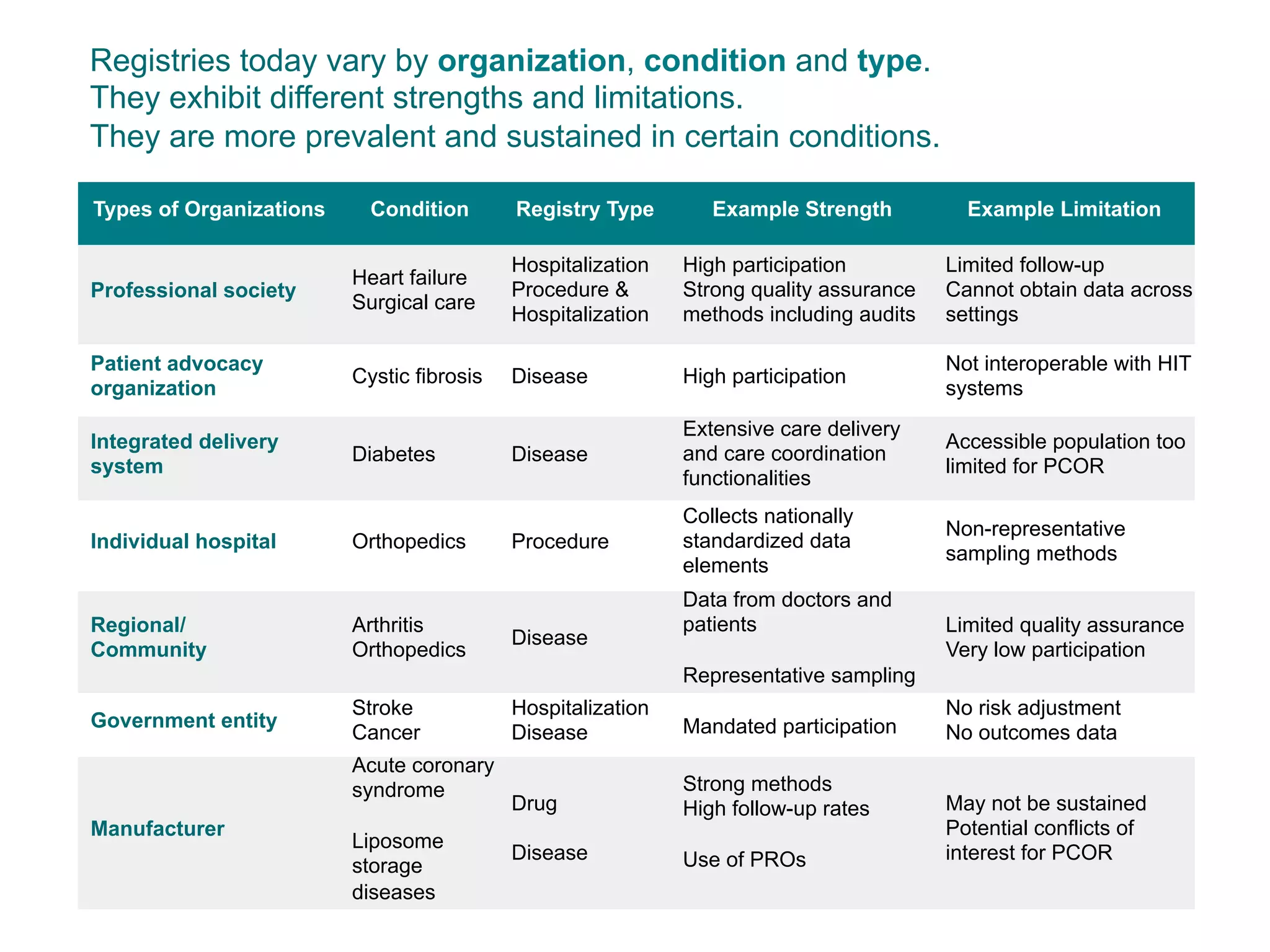 Registries today vary by organization, condition and type.
They exhibit different strengths and limitations.
They are more prevalent and sustained in certain conditions.
Types of Organizations Condition Registry Type Example Strength Example Limitation
Professional society
Heart failure
Surgical care
Hospitalization
Procedure &
Hospitalization
High participation
Strong quality assurance
methods including audits
Limited follow-up
Cannot obtain data across
settings
Patient advocacy
organization
Cystic fibrosis Disease High participation
Not interoperable with HIT
systems
Integrated delivery
system
Diabetes Disease
Extensive care delivery
and care coordination
functionalities
Accessible population too
limited for PCOR
Individual hospital Orthopedics Procedure
Collects nationally
standardized data
elements
Non-representative
sampling methods
Regional/
Community
Arthritis
Orthopedics
Disease
Data from doctors and
patients
Representative sampling
Limited quality assurance
Very low participation
Government entity
Stroke
Cancer
Hospitalization
Disease Mandated participation
No risk adjustment
No outcomes data
Manufacturer
Acute coronary
syndrome
Liposome
storage
diseases
Drug
Disease
Strong methods
High follow-up rates
Use of PROs
May not be sustained
Potential conflicts of
interest for PCOR
 