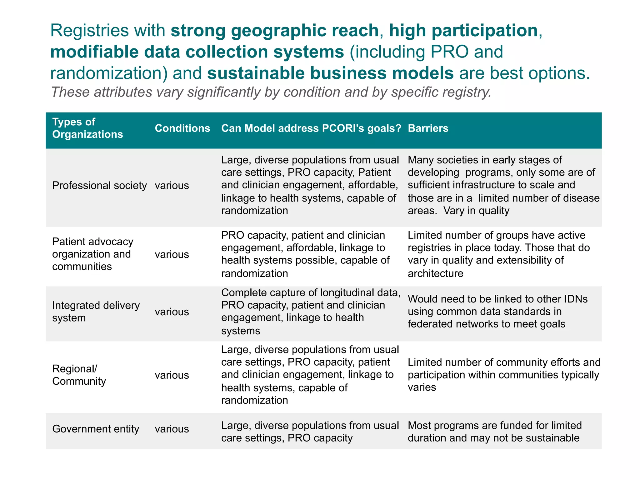 Registries with strong geographic reach, high participation,
modifiable data collection systems (including PRO and
randomization) and sustainable business models are best options.
These attributes vary significantly by condition and by specific registry.
Types of
Organizations
Conditions Can Model address PCORI’s goals? Barriers
Professional society various
Large, diverse populations from usual
care settings, PRO capacity, Patient
and clinician engagement, affordable,
linkage to health systems, capable of
randomization
Many societies in early stages of
developing programs, only some are of
sufficient infrastructure to scale and
those are in a limited number of disease
areas. Vary in quality
Patient advocacy
organization and
communities
various
PRO capacity, patient and clinician
engagement, affordable, linkage to
health systems possible, capable of
randomization
Limited number of groups have active
registries in place today. Those that do
vary in quality and extensibility of
architecture
Integrated delivery
system
various
Complete capture of longitudinal data,
PRO capacity, patient and clinician
engagement, linkage to health
systems
Would need to be linked to other IDNs
using common data standards in
federated networks to meet goals
Regional/
Community
various
Large, diverse populations from usual
care settings, PRO capacity, patient
and clinician engagement, linkage to
health systems, capable of
randomization
Limited number of community efforts and
participation within communities typically
varies
Government entity various Large, diverse populations from usual
care settings, PRO capacity
Most programs are funded for limited
duration and may not be sustainable
 