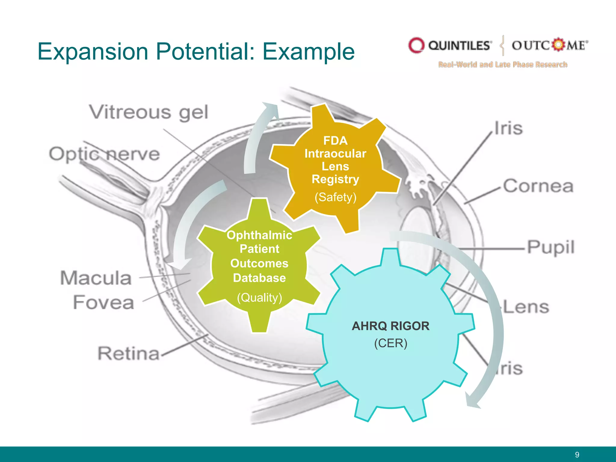 9
Expansion Potential: Example
AHRQ RIGOR
(CER)
Ophthalmic
Patient
Outcomes
Database
(Quality)
FDA
Intraocular
Lens
Registry
(Safety)
 