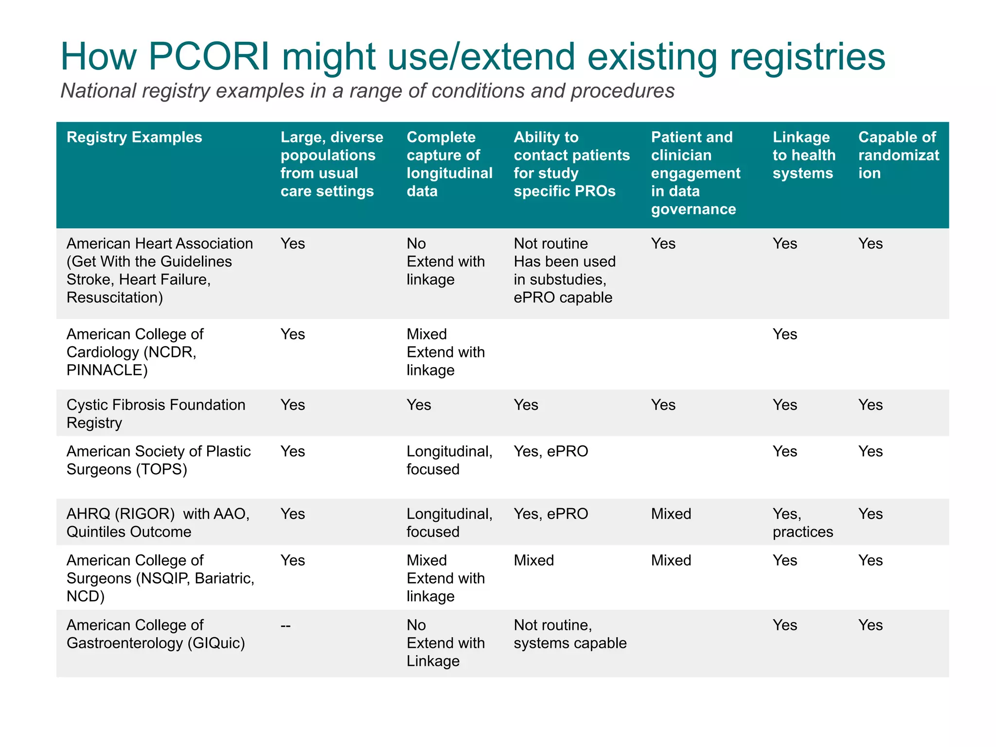 How PCORI might use/extend existing registries
Registry Examples Large, diverse
popoulations
from usual
care settings
Complete
capture of
longitudinal
data
Ability to
contact patients
for study
specific PROs
Patient and
clinician
engagement
in data
governance
Linkage
to health
systems
Capable of
randomizat
ion
American Heart Association
(Get With the Guidelines
Stroke, Heart Failure,
Resuscitation)
Yes No
Extend with
linkage
Not routine
Has been used
in substudies,
ePRO capable
Yes Yes Yes
American College of
Cardiology (NCDR,
PINNACLE)
Yes Mixed
Extend with
linkage
Yes
Cystic Fibrosis Foundation
Registry
Yes Yes Yes Yes Yes Yes
American Society of Plastic
Surgeons (TOPS)
Yes Longitudinal,
focused
Yes, ePRO Yes Yes
AHRQ (RIGOR) with AAO,
Quintiles Outcome
Yes Longitudinal,
focused
Yes, ePRO Mixed Yes,
practices
Yes
American College of
Surgeons (NSQIP, Bariatric,
NCD)
Yes Mixed
Extend with
linkage
Mixed Mixed Yes Yes
American College of
Gastroenterology (GIQuic)
-- No
Extend with
Linkage
Not routine,
systems capable
Yes Yes
National registry examples in a range of conditions and procedures
 