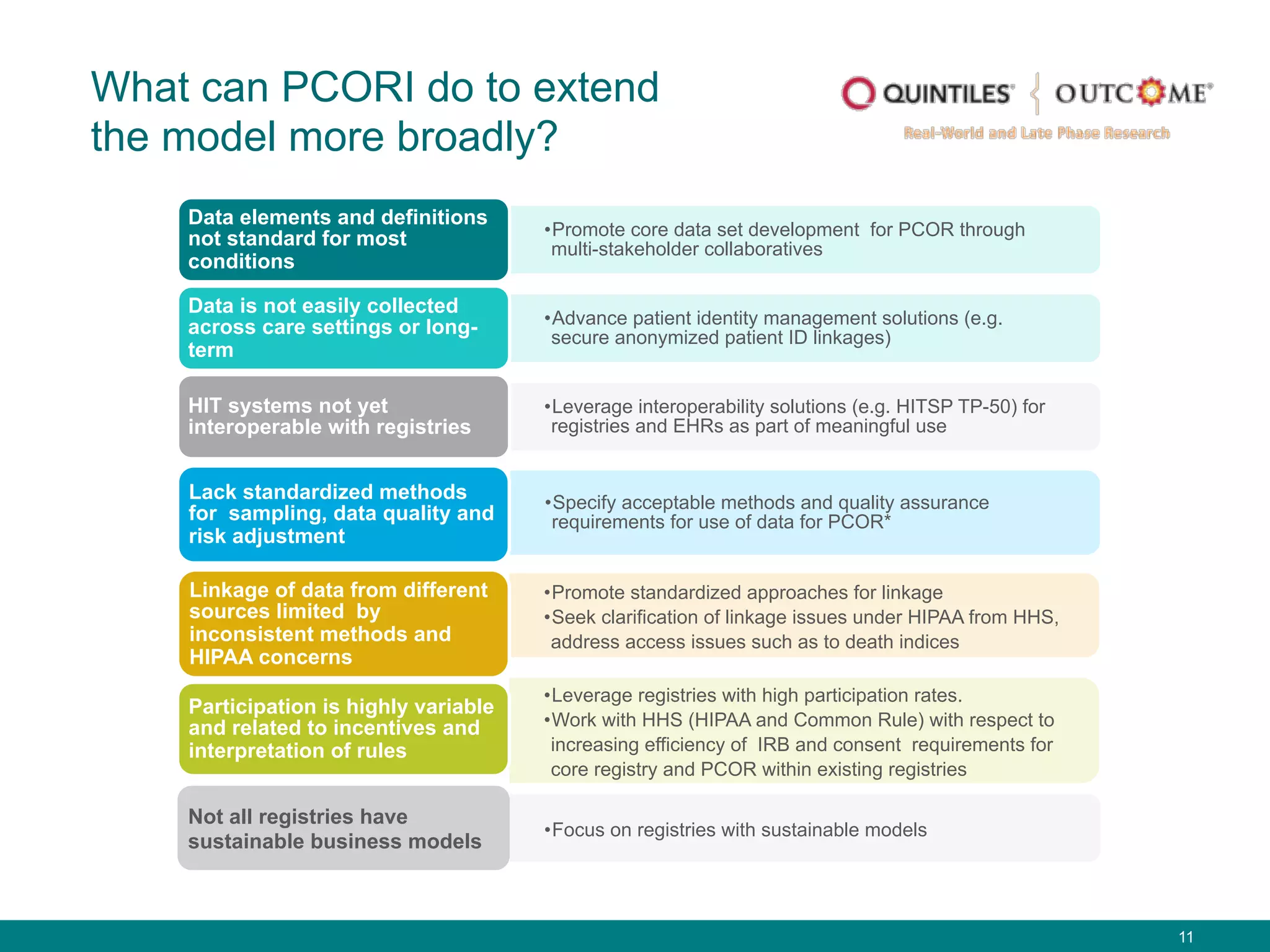 11
• Promote core data set development for PCOR through
multi-stakeholder collaboratives
Data elements and definitions
not standard for most
conditions
• Advance patient identity management solutions (e.g.
secure anonymized patient ID linkages)
Data is not easily collected
across care settings or long-
term
• Leverage interoperability solutions (e.g. HITSP TP-50) for
registries and EHRs as part of meaningful use
HIT systems not yet
interoperable with registries
• Specify acceptable methods and quality assurance
requirements for use of data for PCOR*
Lack standardized methods
for sampling, data quality and
risk adjustment
• Promote standardized approaches for linkage
• Seek clarification of linkage issues under HIPAA from HHS,
address access issues such as to death indices
Linkage of data from different
sources limited by
inconsistent methods and
HIPAA concerns
• Leverage registries with high participation rates.
• Work with HHS (HIPAA and Common Rule) with respect to
increasing efficiency of IRB and consent requirements for
core registry and PCOR within existing registries
Participation is highly variable
and related to incentives and
interpretation of rules
• Focus on registries with sustainable models
Not all registries have
sustainable business models
What can PCORI do to extend
the model more broadly?
 
