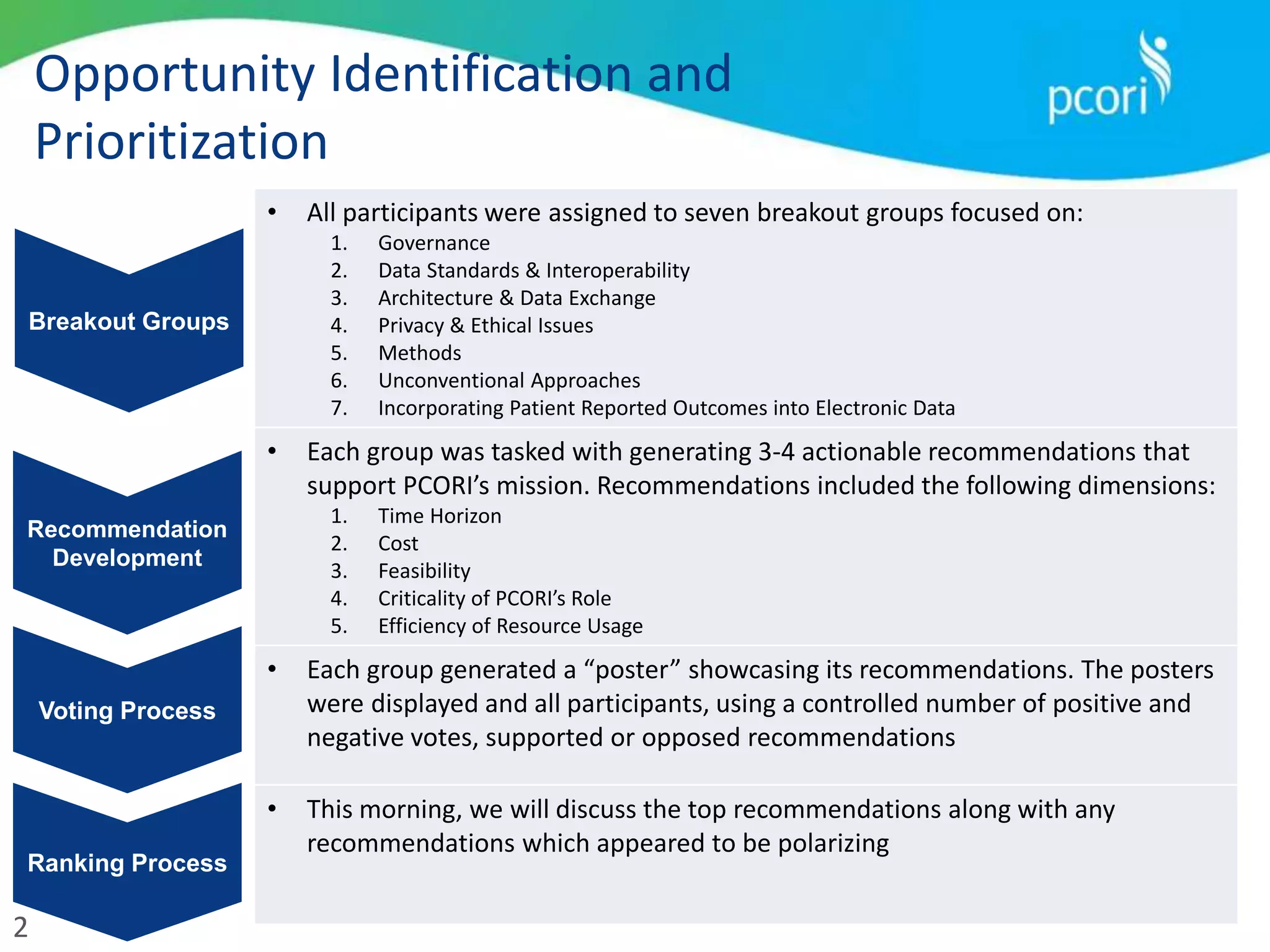 2
Opportunity Identification and
Prioritization
Breakout Groups
Recommendation
Development
Voting Process
Ranking Process
• All participants were assigned to seven breakout groups focused on:
1. Governance
2. Data Standards & Interoperability
3. Architecture & Data Exchange
4. Privacy & Ethical Issues
5. Methods
6. Unconventional Approaches
7. Incorporating Patient Reported Outcomes into Electronic Data
• Each group was tasked with generating 3-4 actionable recommendations that
support PCORI’s mission. Recommendations included the following dimensions:
1. Time Horizon
2. Cost
3. Feasibility
4. Criticality of PCORI’s Role
5. Efficiency of Resource Usage
• Each group generated a “poster” showcasing its recommendations. The posters
were displayed and all participants, using a controlled number of positive and
negative votes, supported or opposed recommendations
• This morning, we will discuss the top recommendations along with any
recommendations which appeared to be polarizing
 