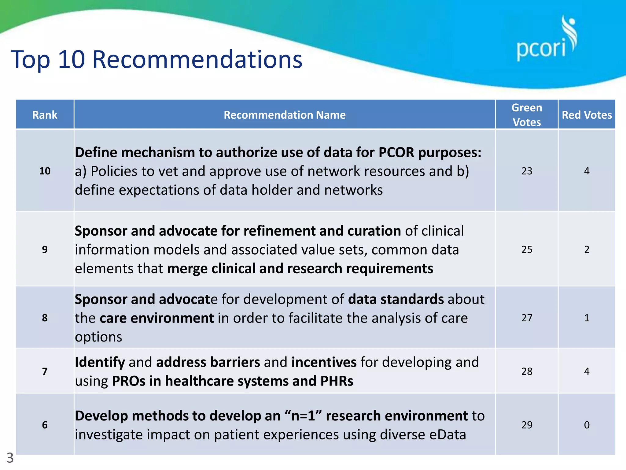 3
Top 10 Recommendations
Rank Recommendation Name
Green
Votes
Red Votes
10
Define mechanism to authorize use of data for PCOR purposes:
a) Policies to vet and approve use of network resources and b)
define expectations of data holder and networks
23 4
9
Sponsor and advocate for refinement and curation of clinical
information models and associated value sets, common data
elements that merge clinical and research requirements
25 2
8
Sponsor and advocate for development of data standards about
the care environment in order to facilitate the analysis of care
options
27 1
7
Identify and address barriers and incentives for developing and
using PROs in healthcare systems and PHRs
28 4
6
Develop methods to develop an “n=1” research environment to
investigate impact on patient experiences using diverse eData
29 0
 