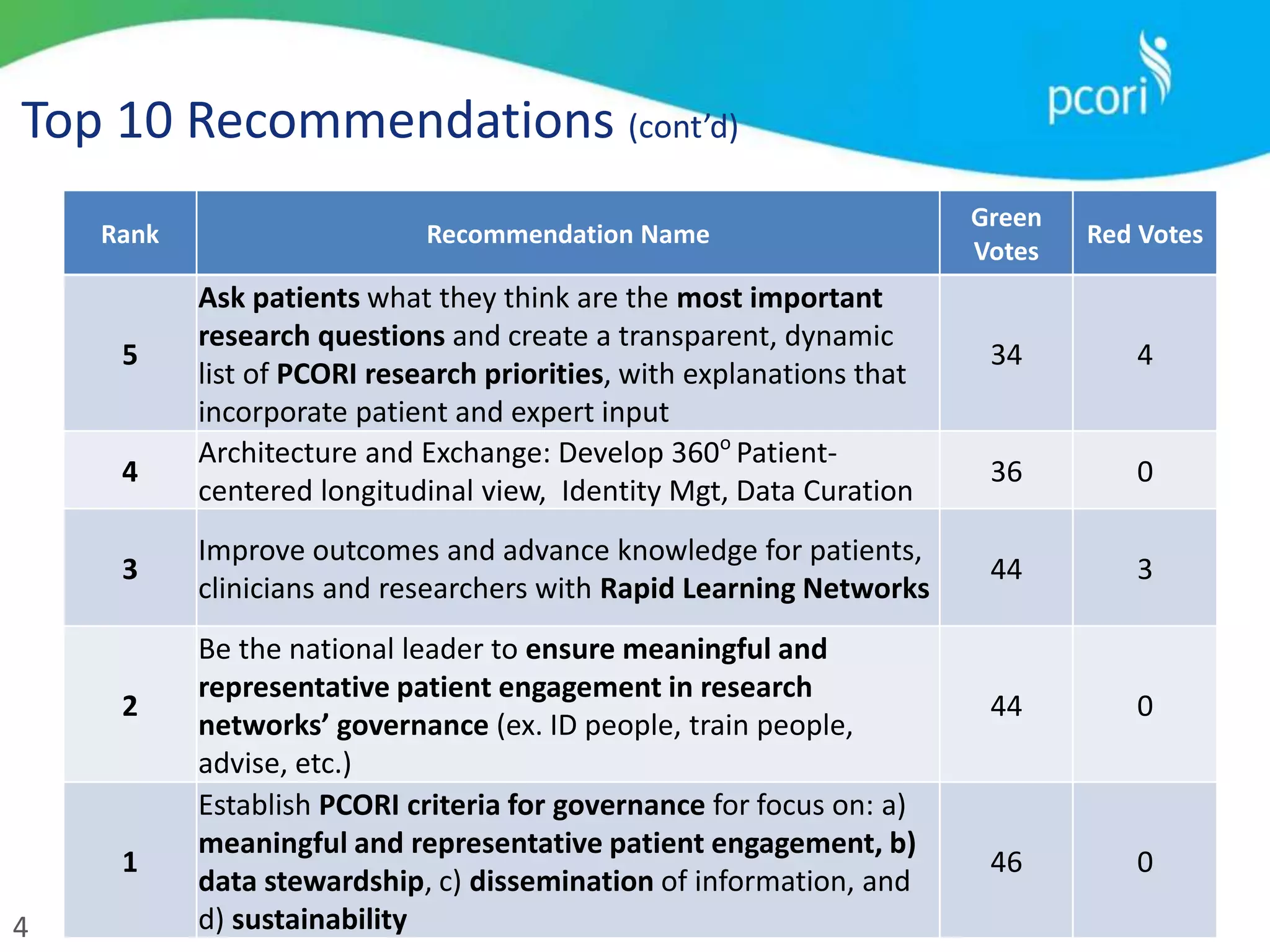 4
Top 10 Recommendations (cont’d)
Rank Recommendation Name
Green
Votes
Red Votes
5
Ask patients what they think are the most important
research questions and create a transparent, dynamic
list of PCORI research priorities, with explanations that
incorporate patient and expert input
34 4
4
Architecture and Exchange: Develop 360o
Patient-
centered longitudinal view, Identity Mgt, Data Curation
36 0
3
Improve outcomes and advance knowledge for patients,
clinicians and researchers with Rapid Learning Networks
44 3
2
Be the national leader to ensure meaningful and
representative patient engagement in research
networks’ governance (ex. ID people, train people,
advise, etc.)
44 0
1
Establish PCORI criteria for governance for focus on: a)
meaningful and representative patient engagement, b)
data stewardship, c) dissemination of information, and
d) sustainability
46 0
 