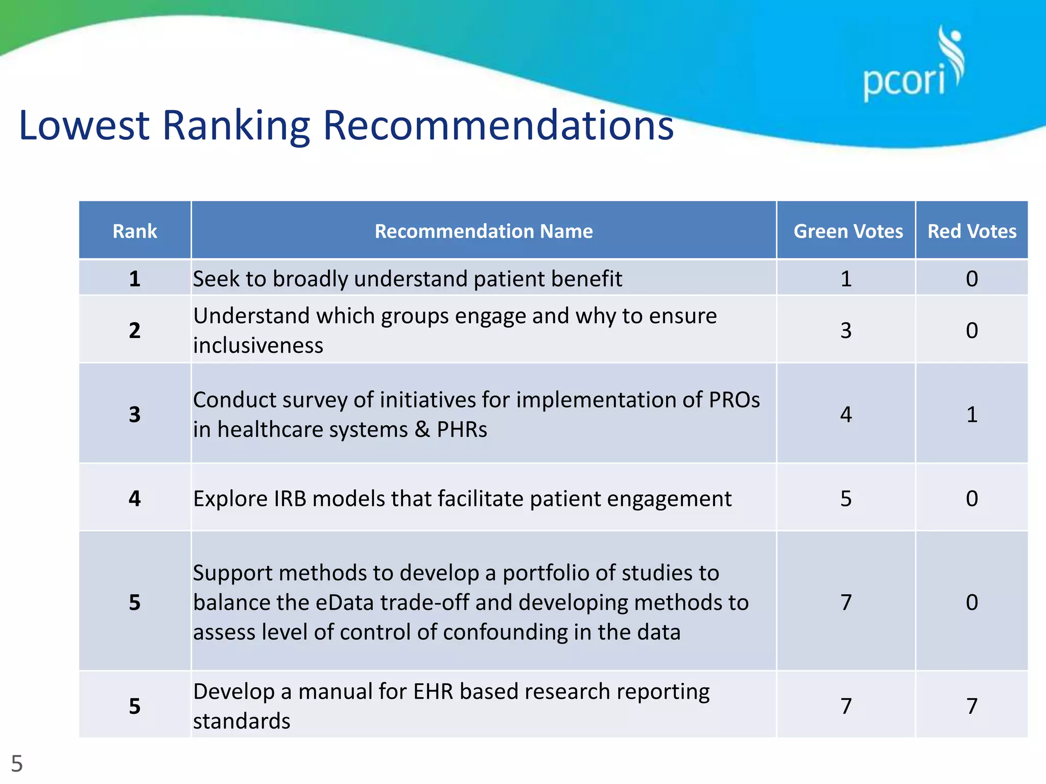 5
Lowest Ranking Recommendations
Rank Recommendation Name Green Votes Red Votes
1 Seek to broadly understand patient benefit 1 0
2
Understand which groups engage and why to ensure
inclusiveness
3 0
3
Conduct survey of initiatives for implementation of PROs
in healthcare systems & PHRs
4 1
4 Explore IRB models that facilitate patient engagement 5 0
5
Support methods to develop a portfolio of studies to
balance the eData trade-off and developing methods to
assess level of control of confounding in the data
7 0
5
Develop a manual for EHR based research reporting
standards
7 7
 