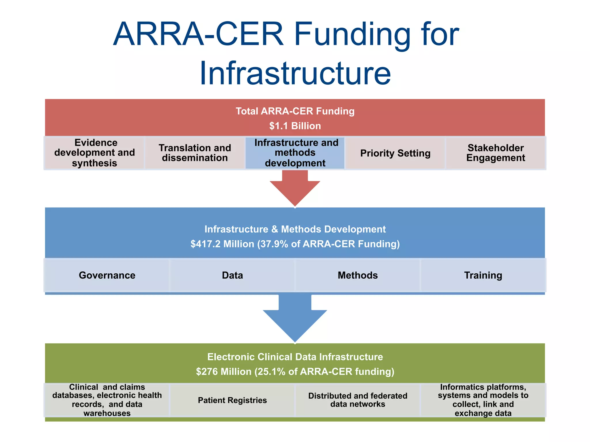 ARRA-CER Funding for
Infrastructure
Electronic Clinical Data Infrastructure
$276 Million (25.1% of ARRA-CER funding)
Clinical and claims
databases, electronic health
records, and data
warehouses
Patient Registries
Distributed and federated
data networks
Informatics platforms,
systems and models to
collect, link and
exchange data
Infrastructure & Methods Development
$417.2 Million (37.9% of ARRA-CER Funding)
Governance Data Methods Training
Total ARRA-CER Funding
$1.1 Billion
Evidence
development and
synthesis
Translation and
dissemination
Infrastructure and
methods
development
Priority Setting
Stakeholder
Engagement
 