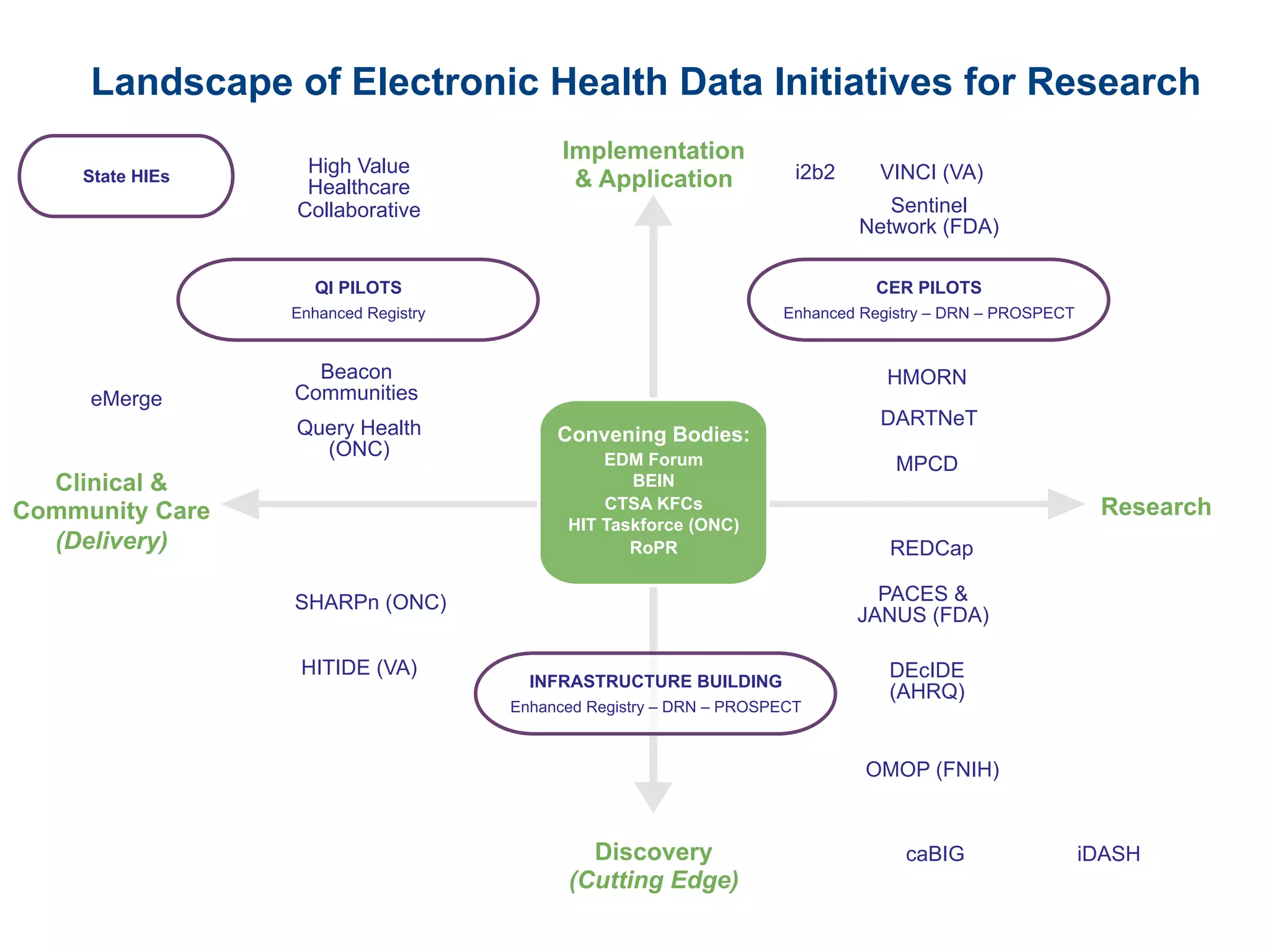 Convening Bodies:
EDM Forum
BEIN
CTSA KFCs
HIT Taskforce (ONC)
RoPR
Implementation
& Application
Clinical &
Community Care
(Delivery)
Research
Discovery
(Cutting Edge)
CER PILOTS
Enhanced Registry – DRN – PROSPECT
SHARPn (ONC)
DARTNeT
REDCap
PACES &
JANUS (FDA)
DEcIDE
(AHRQ)
Sentinel
Network (FDA)
VINCI (VA)
MPCD
HMORN
INFRASTRUCTURE BUILDING
Enhanced Registry – DRN – PROSPECT
HITIDE (VA)
Query Health
(ONC)
Beacon
Communities
High Value
Healthcare
Collaborative
Landscape of Electronic Health Data Initiatives for Research
QI PILOTS
Enhanced Registry
State HIEs
OMOP (FNIH)
eMerge
caBIG
i2b2
iDASH
 