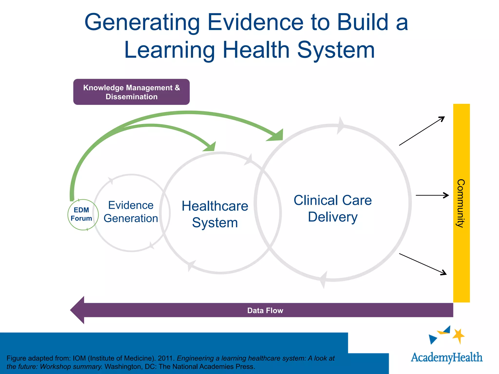 Clinical Care
Delivery
Healthcare
System
Evidence
Generation
EDM
Forum
Knowledge Management &
Dissemination
Data Flow
Figure adapted from: IOM (Institute of Medicine). 2011. Engineering a learning healthcare system: A look at
the future: Workshop summary. Washington, DC: The National Academies Press.
Generating Evidence to Build a
Learning Health System
Community
 