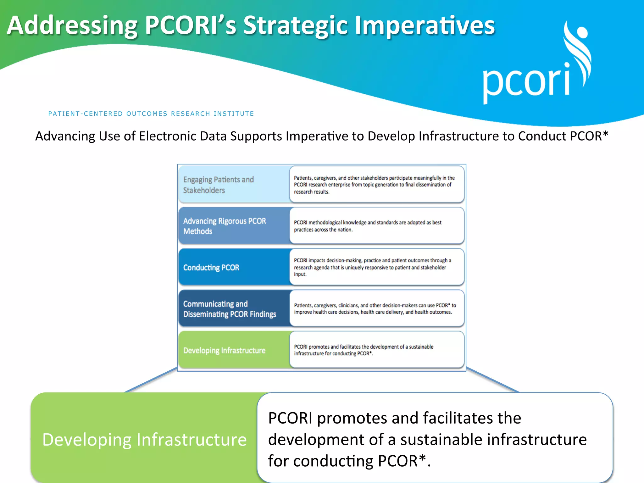 PATI ENT-C ENTER ED OUTCOMES RESEARCH INST I TU T E
Addressing	
  PCORI’s	
  Strategic	
  Impera?ves	
  
3	
  
*	
  Pa5ent-­‐Centered	
  Outcomes	
  Research	
  
Developing	
  Infrastructure	
  
PCORI	
  promotes	
  and	
  facilitates	
  the	
  
development	
  of	
  a	
  sustainable	
  infrastructure	
  
for	
  conduc5ng	
  PCOR*.	
  
Advancing	
  Use	
  of	
  Electronic	
  Data	
  Supports	
  Impera5ve	
  to	
  Develop	
  Infrastructure	
  to	
  Conduct	
  PCOR*	
  
 