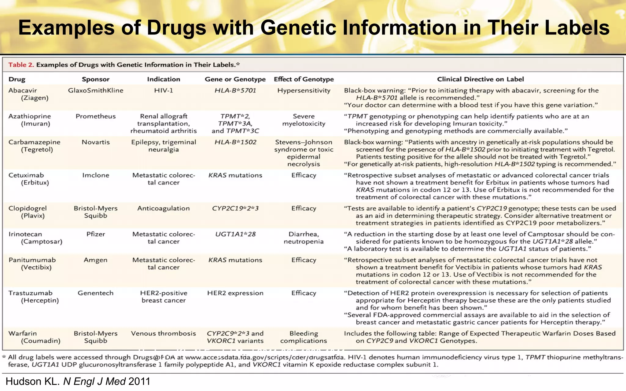Hudson KL. N Engl J Med 2011;365:1033-1041.
Examples of Drugs with Genetic Information in Their Labels
Hudson KL. N Engl J Med 2011
 