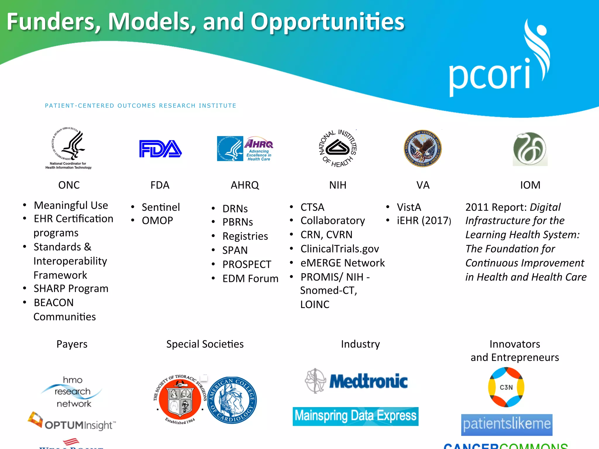 PATI ENT-C ENTER ED OUTCOMES RESEARCH INST I TU T E
Funders,	
  Models,	
  and	
  Opportuni?es	
  
Special	
  Socie5es	
  Payers	
   Innovators	
  	
  
and	
  Entrepreneurs	
  	
  	
  
Industry	
  
•  Meaningful	
  Use	
  
•  EHR	
  Cer5ﬁca5on	
  
programs	
  
•  Standards	
  &	
  
Interoperability	
  
Framework	
  
•  SHARP	
  Program	
  
•  BEACON	
  
Communi5es	
  
	
  
ONC	
  
•  Sen5nel	
  
•  OMOP	
  
FDA	
  
•  DRNs	
  
•  PBRNs	
  
•  Registries	
  
•  SPAN	
  
•  PROSPECT	
  
•  EDM	
  Forum	
  
AHRQ	
  
•  CTSA	
  
•  Collaboratory	
  
•  CRN,	
  CVRN	
  
•  ClinicalTrials.gov	
  
•  eMERGE	
  Network	
  
•  PROMIS/	
  NIH	
  -­‐
Snomed-­‐CT,	
  
LOINC	
  
NIH	
  
•  VistA	
  
•  iEHR	
  (2017)	
  
VA	
  
2011	
  Report:	
  Digital	
  
Infrastructure	
  for	
  the	
  
Learning	
  Health	
  System:	
  
The	
  Founda+on	
  for	
  
Con+nuous	
  Improvement	
  
in	
  Health	
  and	
  Health	
  Care	
  
IOM	
  
 