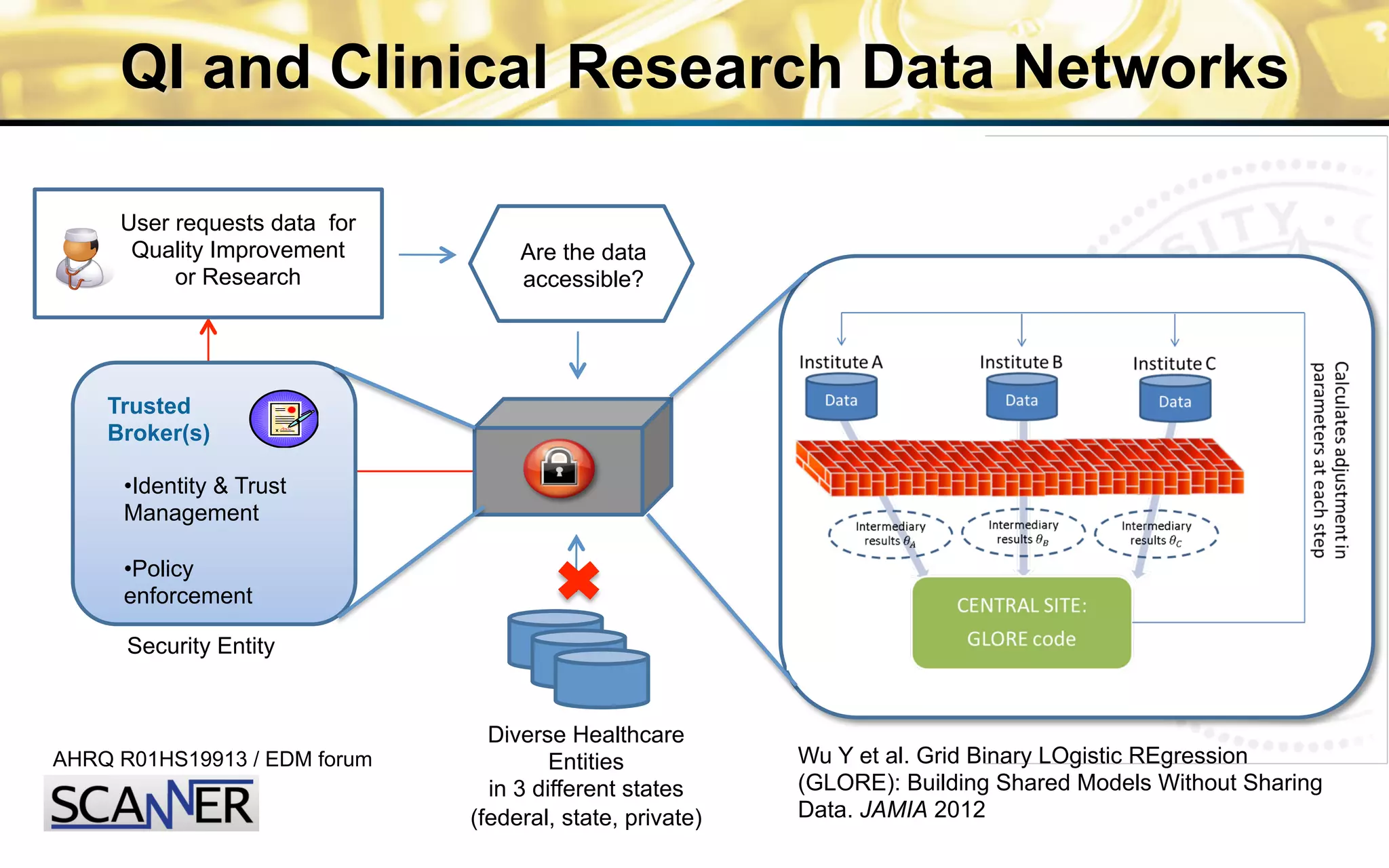 User requests data for
Quality Improvement
or Research
Are the data
accessible?
• Identity & Trust
Management
• Policy
enforcement
Trusted
Broker(s)
Security Entity
AHRQ R01HS19913 / EDM forum
QI and Clinical Research Data Networks
Wu Y et al. Grid Binary LOgistic REgression
(GLORE): Building Shared Models Without Sharing
Data. JAMIA 2012
Diverse Healthcare
Entities
in 3 different states
(federal, state, private)
 