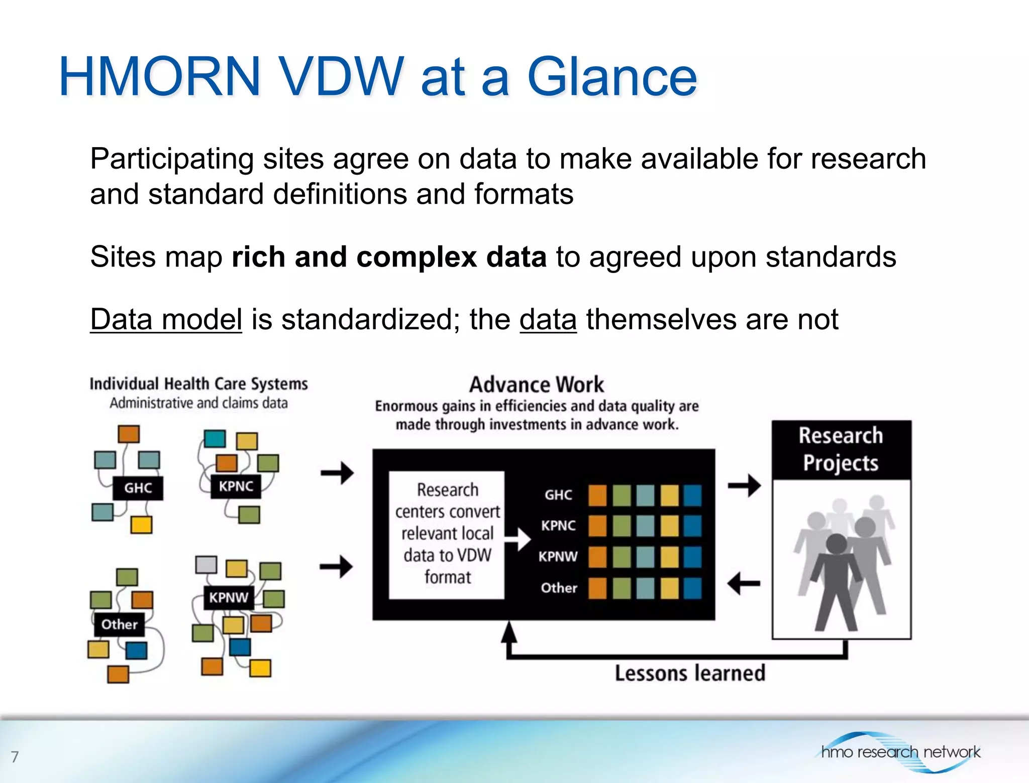 HMORN VDW at a Glance
Participating sites agree on data to make available for research
and standard definitions and formats
Sites map rich and complex data to agreed upon standards
Data model is standardized; the data themselves are not
7	
  
 