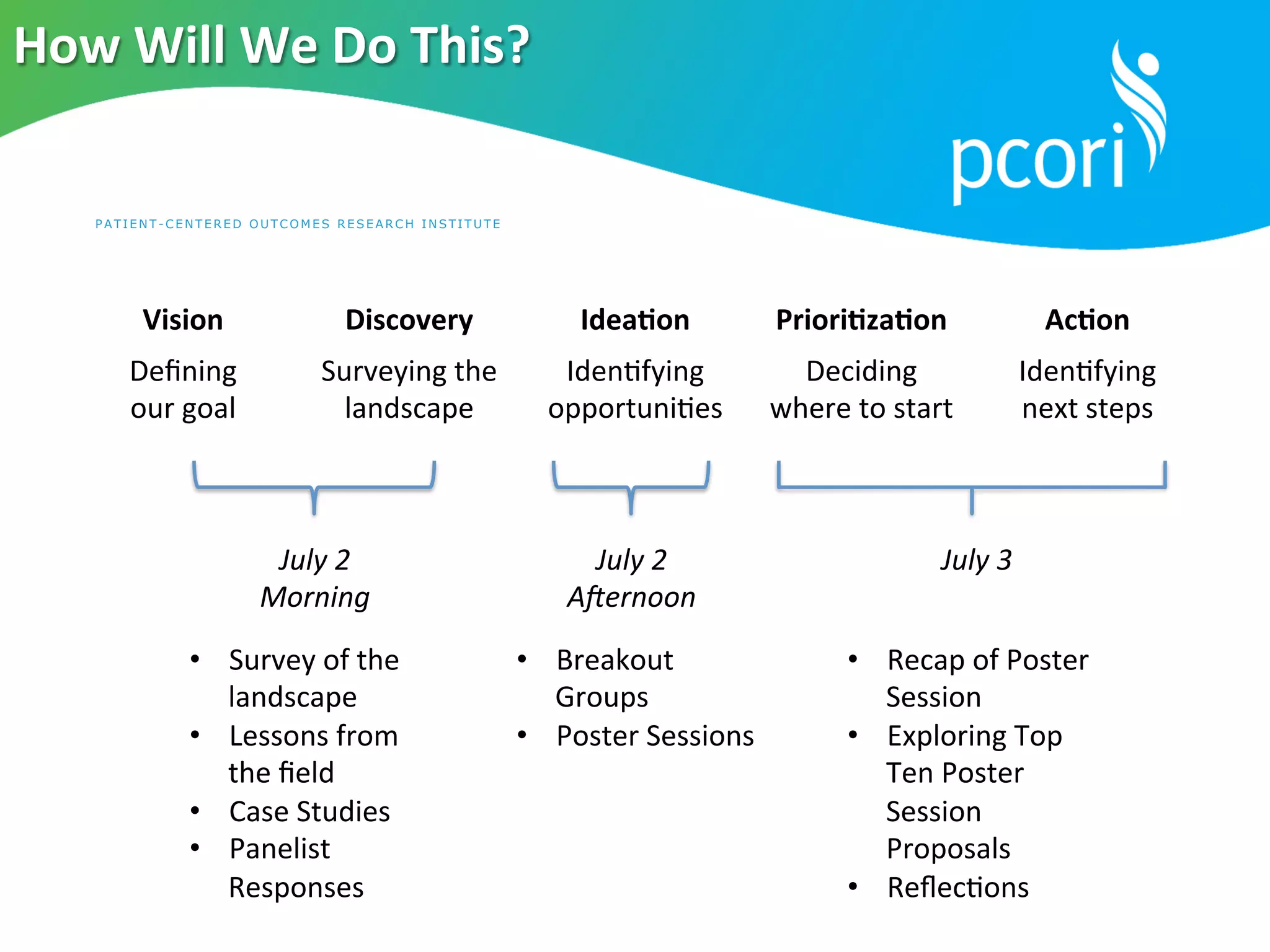 PATI ENT-C ENTER ED OUTCOMES RESEARCH INST I TU T E
How	
  Will	
  We	
  Do	
  This?	
  
Vision	
  
Deﬁning	
  	
  
our	
  goal	
  
Discovery	
  
Surveying	
  the	
  
landscape	
  
Idea?on	
  
Iden5fying	
  
opportuni5es	
  
Priori?za?on	
  
Deciding	
  
where	
  to	
  start	
  
Ac?on	
  
Iden5fying	
  
next	
  steps	
  
July	
  2	
  
Morning	
  
July	
  2	
  
AHernoon	
  
July	
  3	
  
•  Survey	
  of	
  the	
  
landscape	
  
•  Lessons	
  from	
  
the	
  ﬁeld	
  
•  Case	
  Studies	
  
•  Panelist	
  
Responses	
  
•  Breakout	
  
Groups	
  
•  Poster	
  Sessions	
  
•  Recap	
  of	
  Poster	
  
Session	
  
•  Exploring	
  Top	
  
Ten	
  Poster	
  
Session	
  
Proposals	
  
•  Reﬂec5ons	
  
 