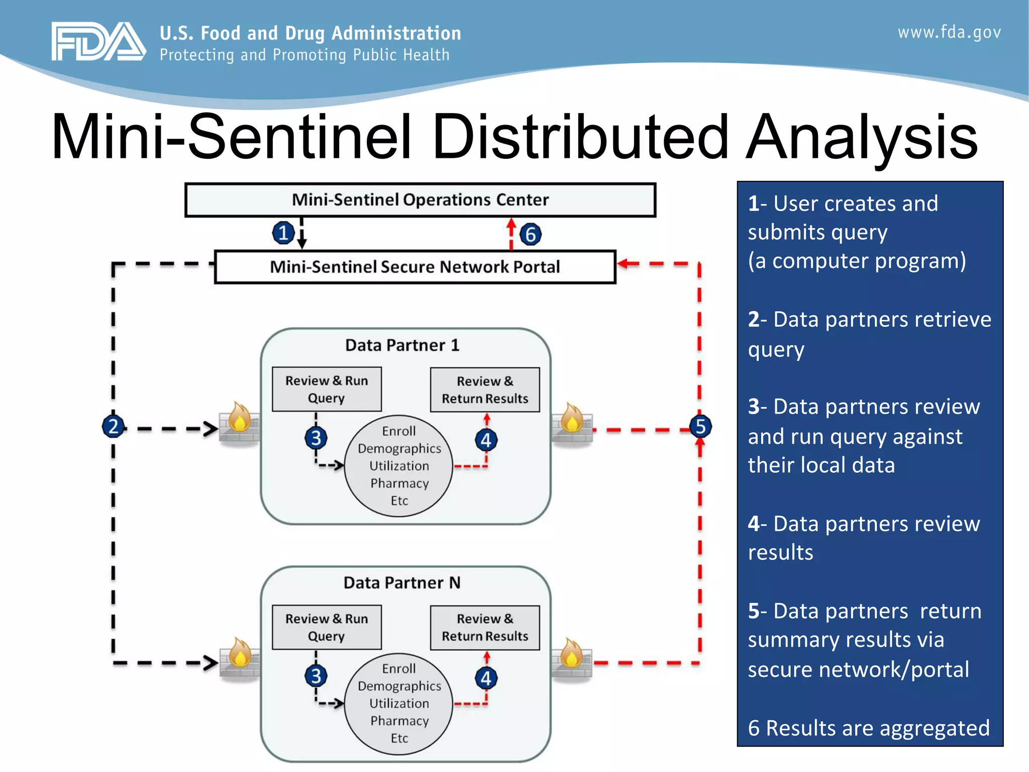 15
1-­‐	
  User	
  creates	
  and	
  
submits	
  query	
  	
  
(a	
  computer	
  program)	
  
	
  
2-­‐	
  Data	
  partners	
  retrieve	
  
query	
  	
  
	
  
3-­‐	
  Data	
  partners	
  review	
  
and	
  run	
  query	
  against	
  
their	
  local	
  data	
  
	
  
4-­‐	
  Data	
  partners	
  review	
  
results	
  	
  
	
  
5-­‐	
  Data	
  partners	
  	
  return	
  
summary	
  results	
  via	
  
secure	
  network/portal	
  	
  
	
  
6	
  Results	
  are	
  aggregated	
  
Mini-Sentinel Distributed Analysis
 