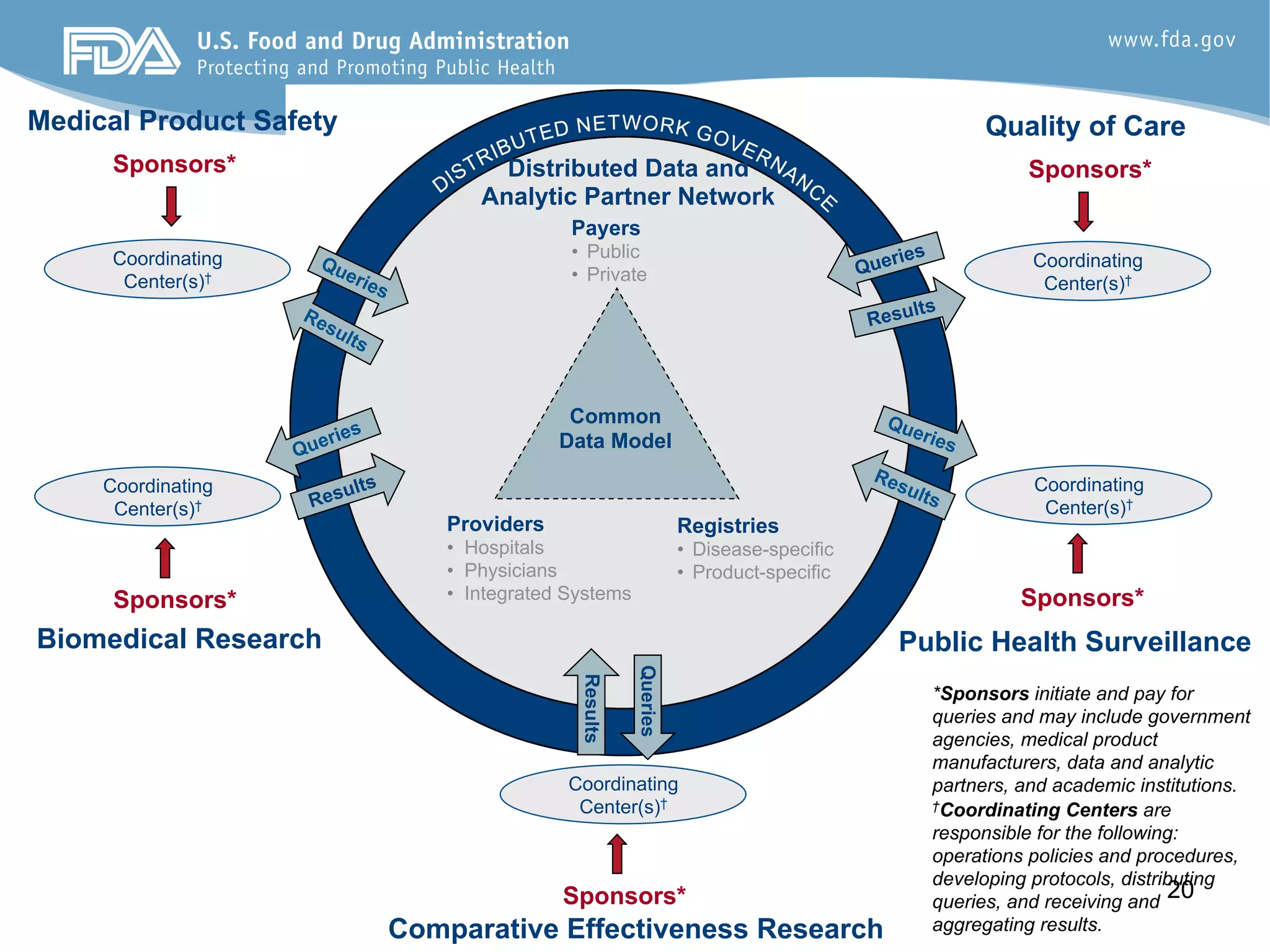 20
Coordinating
Center(s)†
Quality of Care
Sponsors*
*Sponsors initiate and pay for
queries and may include government
agencies, medical product
manufacturers, data and analytic
partners, and academic institutions.
†Coordinating Centers are
responsible for the following:
operations policies and procedures,
developing protocols, distributing
queries, and receiving and
aggregating results.
Public Health Surveillance
Sponsors*
Coordinating
Center(s)†
Medical Product Safety
Sponsors*
Coordinating
Center(s)†
Sponsors*
Biomedical Research
Coordinating
Center(s)†
Comparative Effectiveness Research
Sponsors*
Coordinating
Center(s)†
Results
Queries
Results
Queries
Results
Providers
•  Hospitals
•  Physicians
•  Integrated Systems
Payers
•  Public
•  Private
Registries
•  Disease-specific
•  Product-specific
Common
Data Model
Distributed Data and
Analytic Partner Network
 