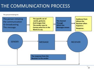 Business Basics – Practical SessionsVisit to the manufacturing floor to have practical exposure to implementation of concepts like 5S, Six Sigma, Lean Manufacturing, Gemba Kaizen, ISO CertificationsPractical exposure to concepts like product costing, cycle time, machine hour calculationInnovation at workplaceImportance of doing the basic right