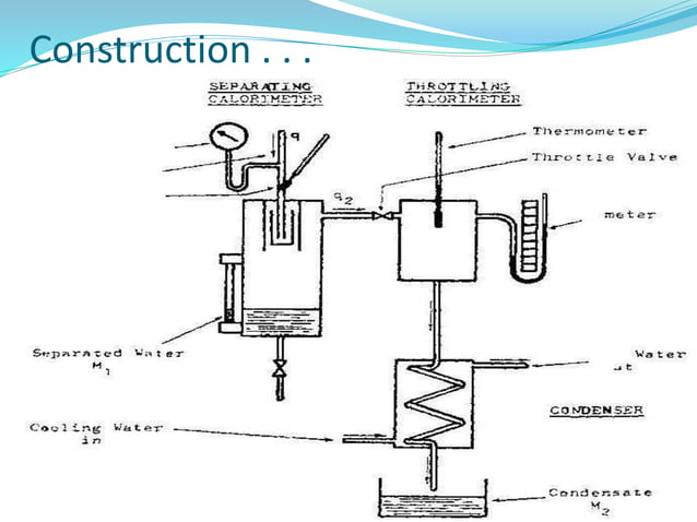 Combined separating and throttling calorimeter